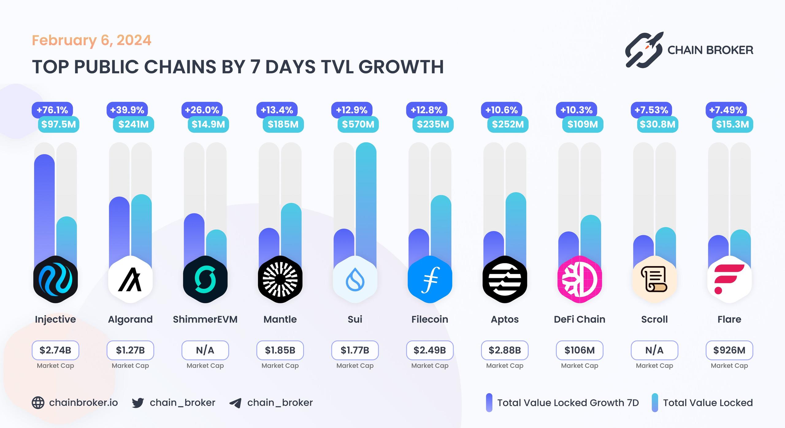 Top public chains by 7 days TVL growth Top public chains by 7 days TVL growth
