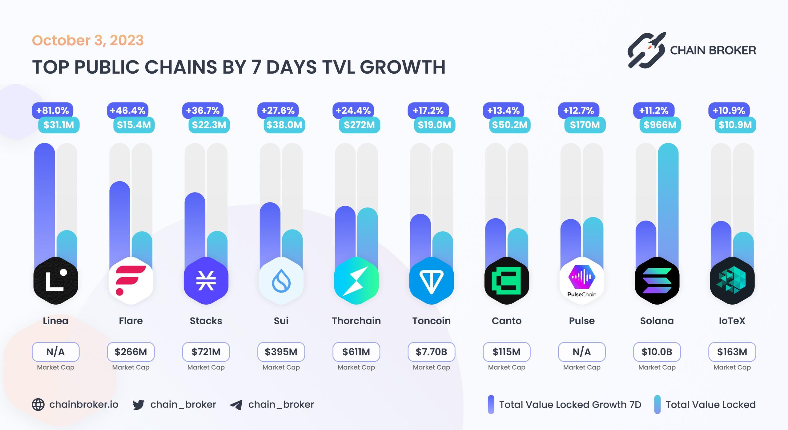 Top public chains by 7 days TVL growth Top public chains by 7 days TVL growth