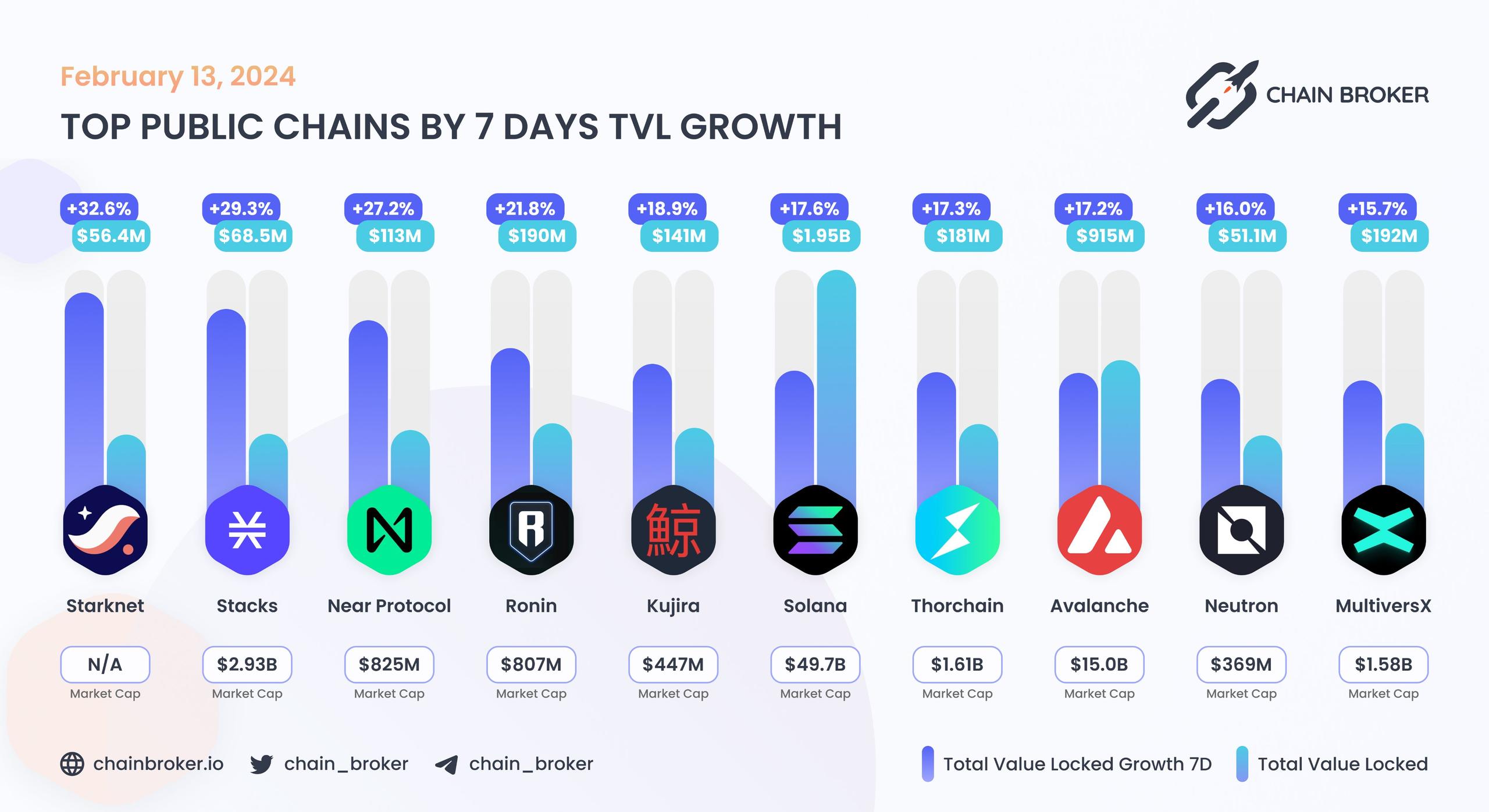 Top public chains by 7 days TVL growth Top public chains by 7 days TVL growth