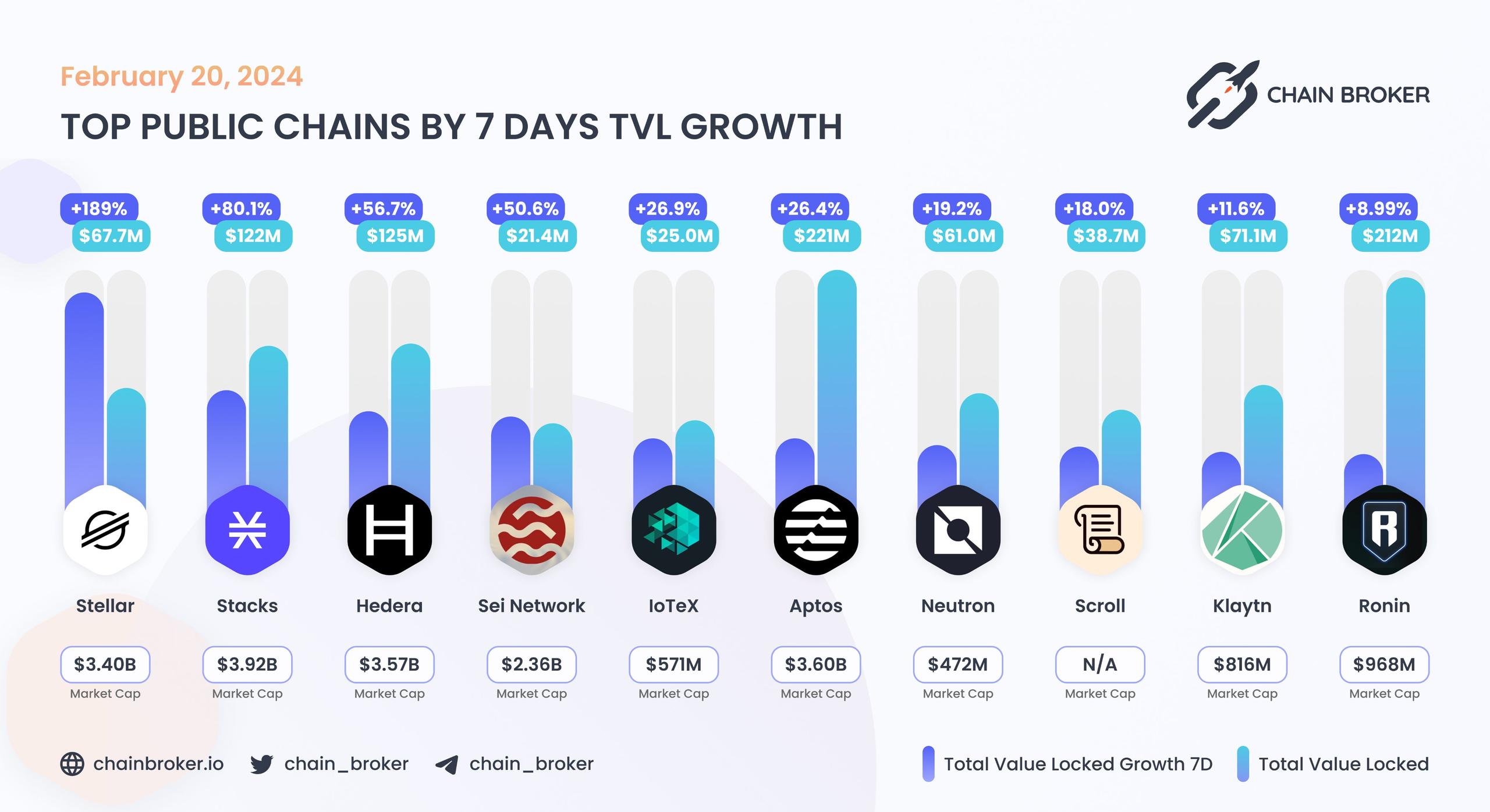 Top public chains by 7 days TVL growth