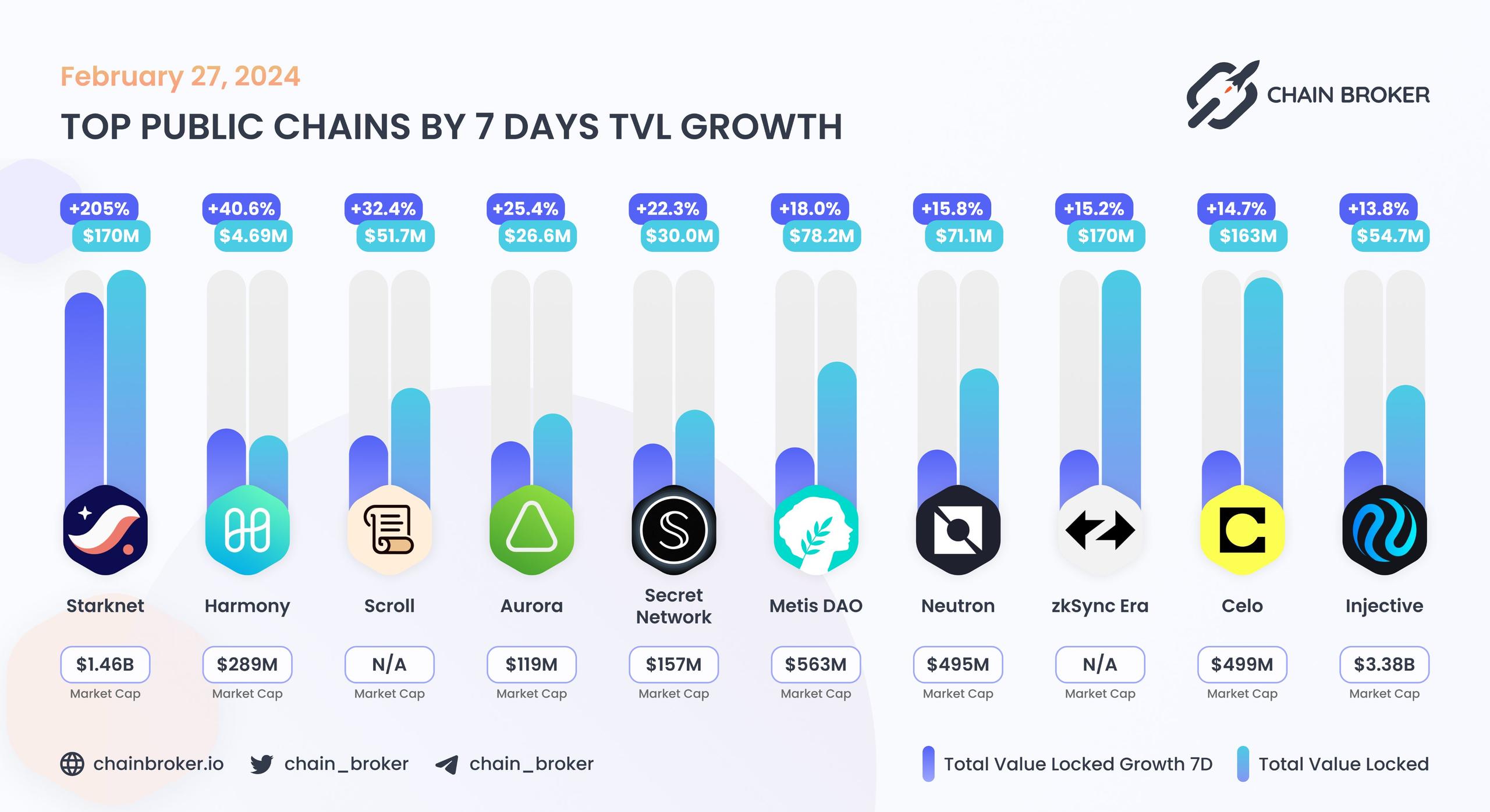 Top public chains by 7 days TVL growth Top public chains by 7 days TVL growth