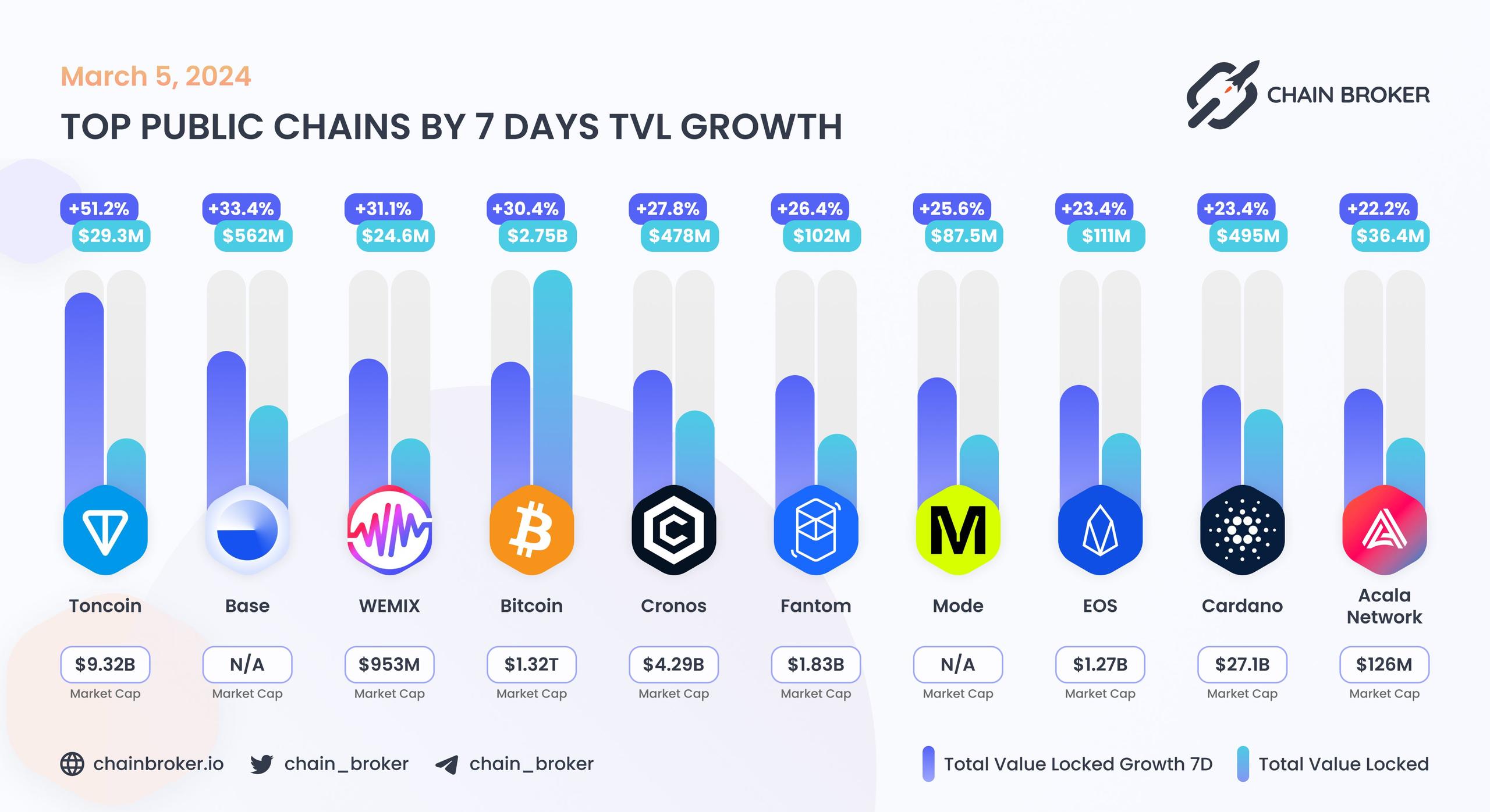 Top public chains by 7 days TVL growth Top public chains by 7 days TVL growth
