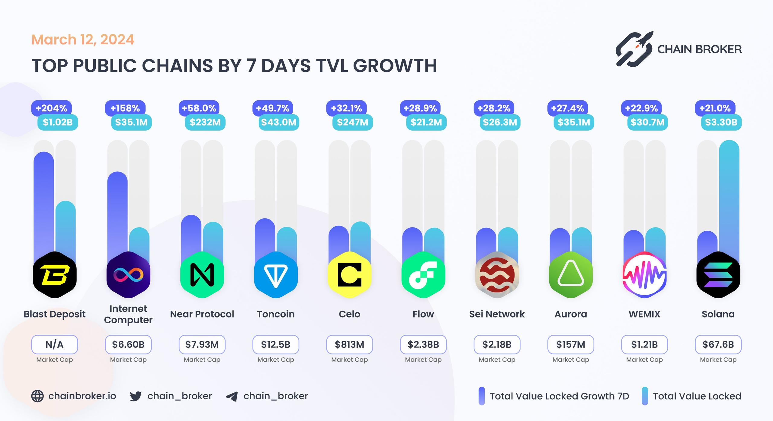 Top public chains by 7 days TVL growth