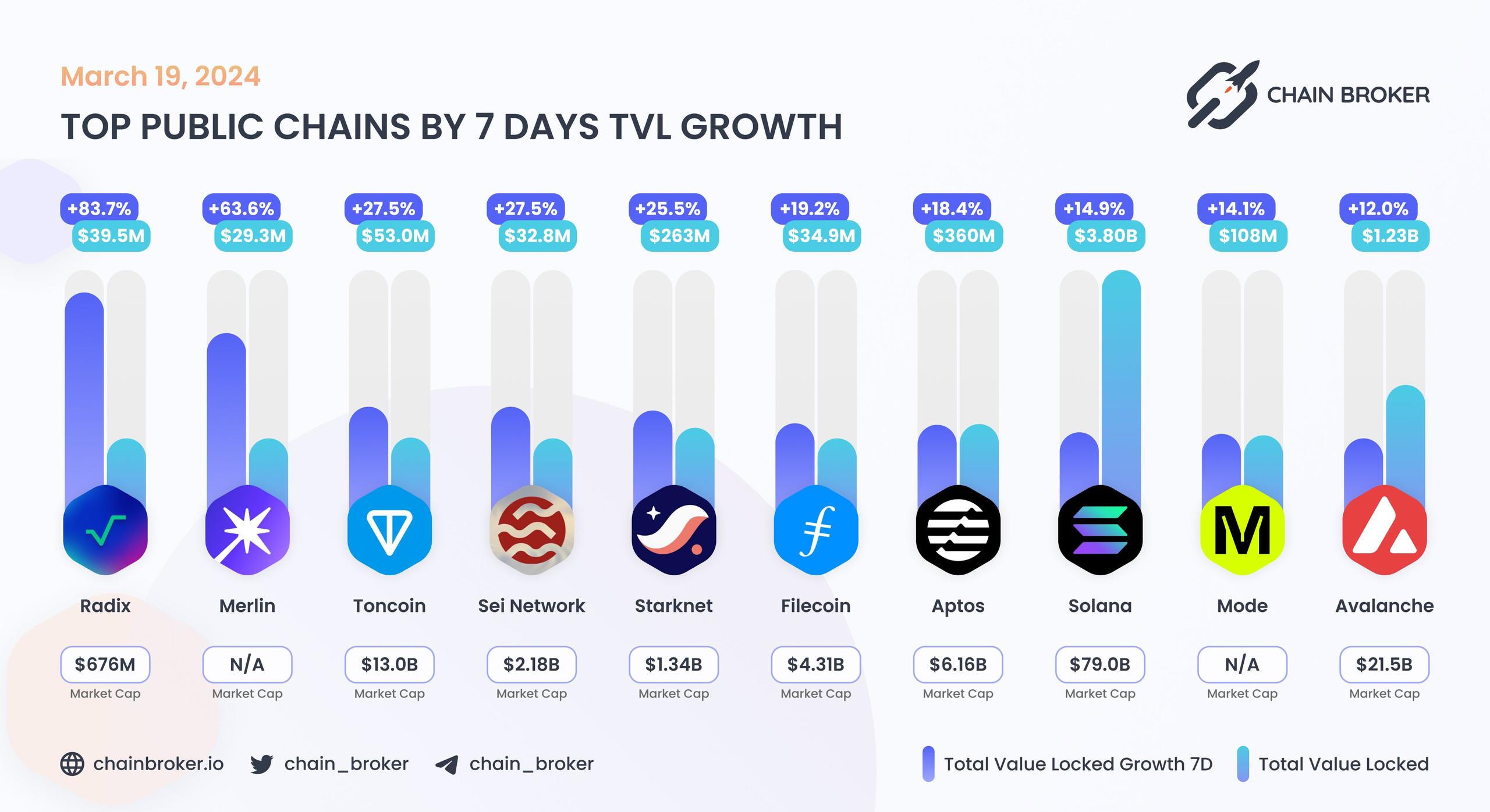 Top public chains by 7 days TVL growth Top public chains by 7 days TVL growth