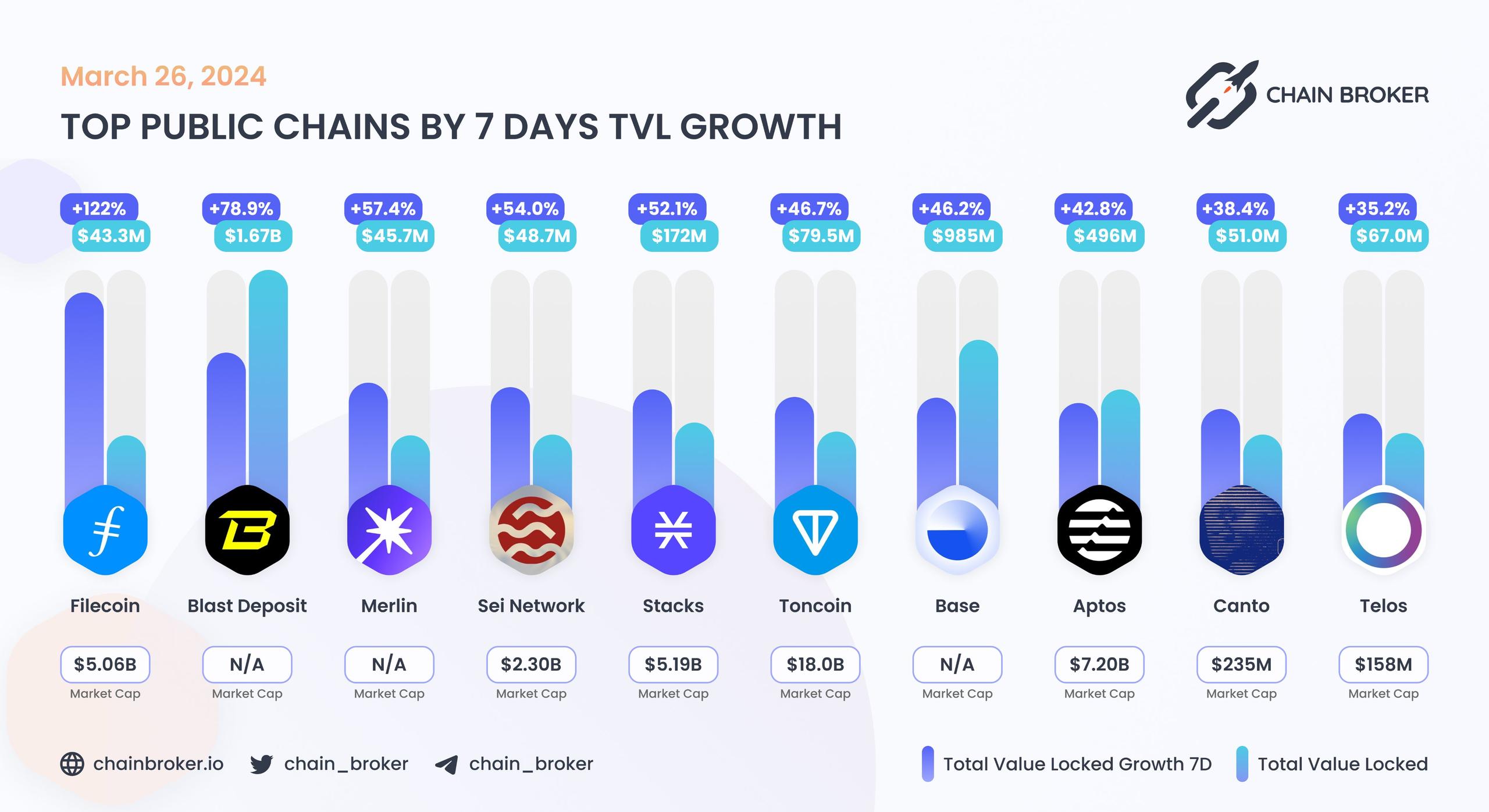 Top public chains by 7 days TVL growth Top public chains by 7 days TVL growth