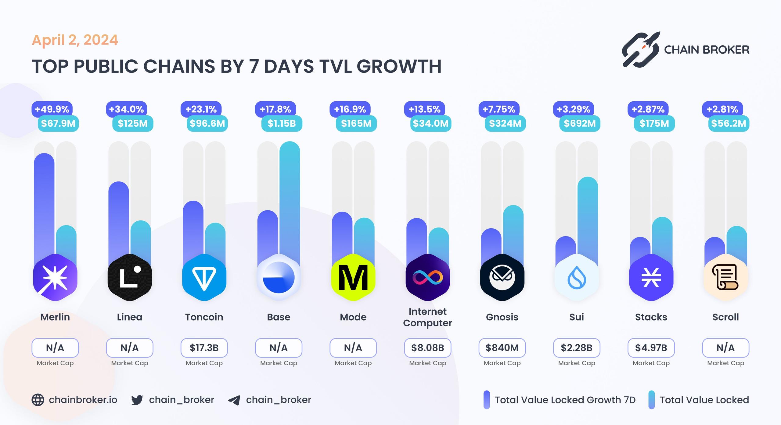 Top public chains by 7 days TVL growth Top public chains by 7 days TVL growth
