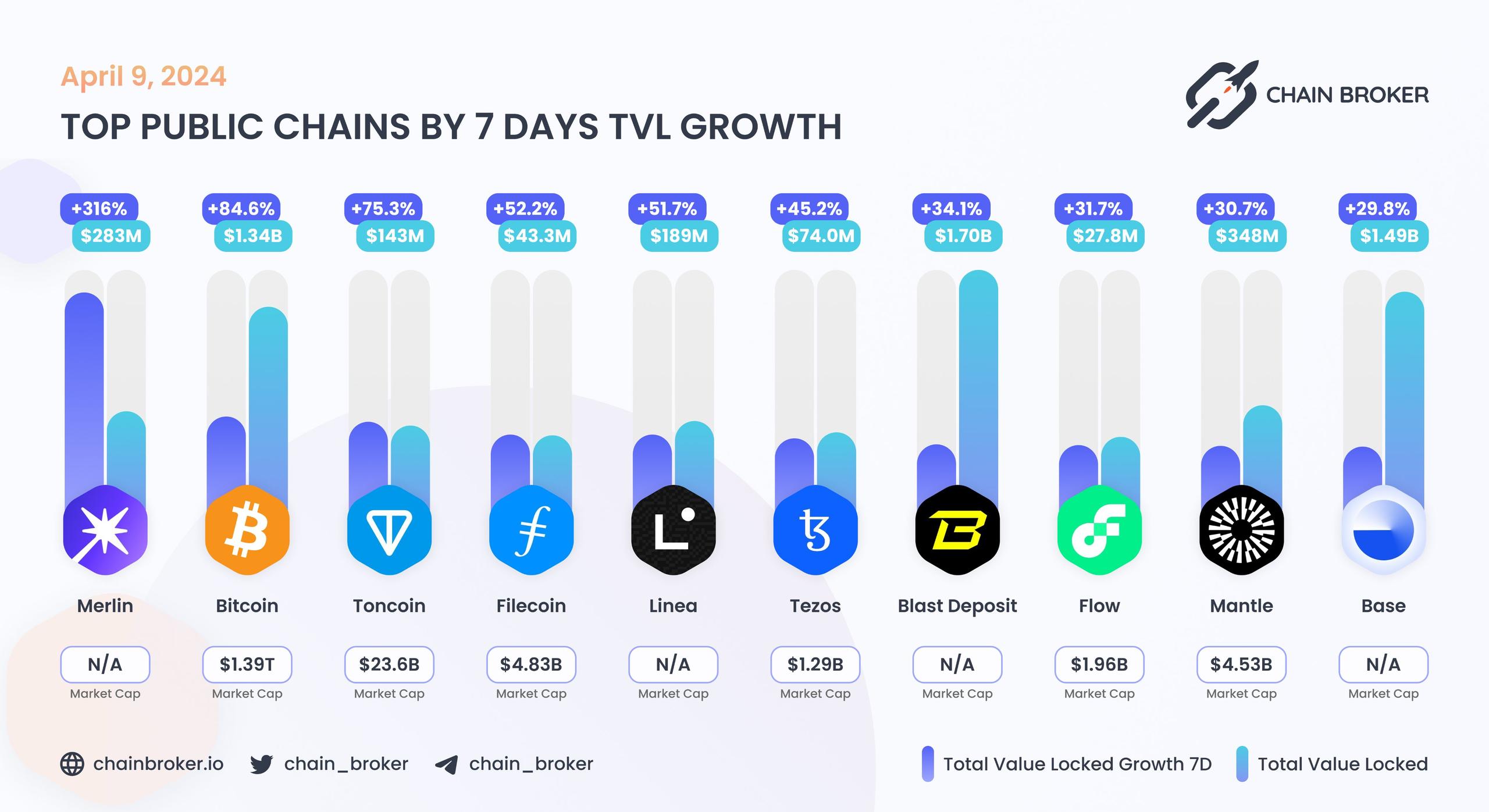 Top public chains by 7 days TVL growth Top public chains by 7 days TVL growth