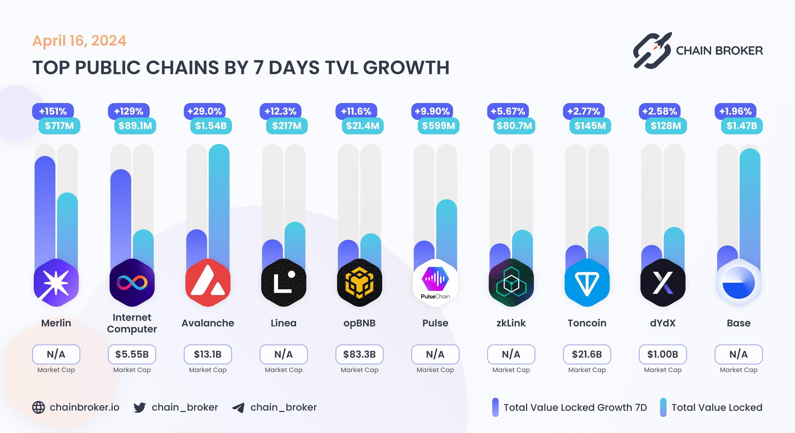 Top public chains by 7 days TVL growth Top public chains by 7 days TVL growth