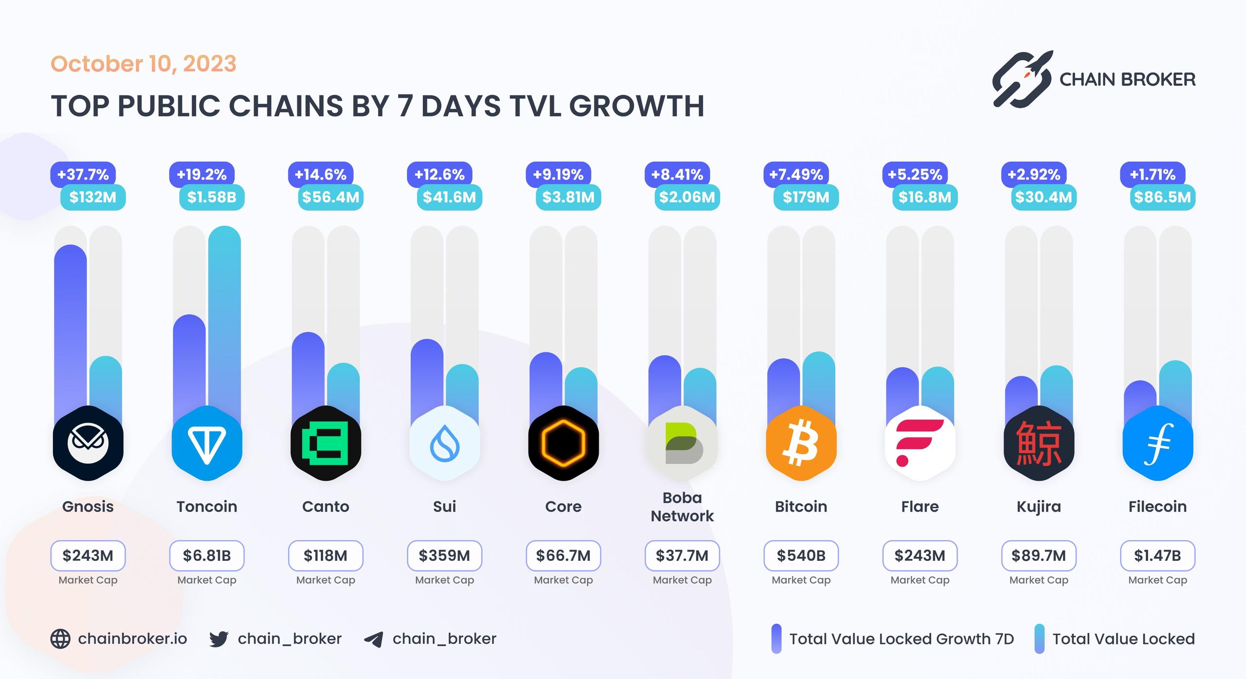 Top public chains by 7 days TVL growth Top public chains by 7 days TVL growth