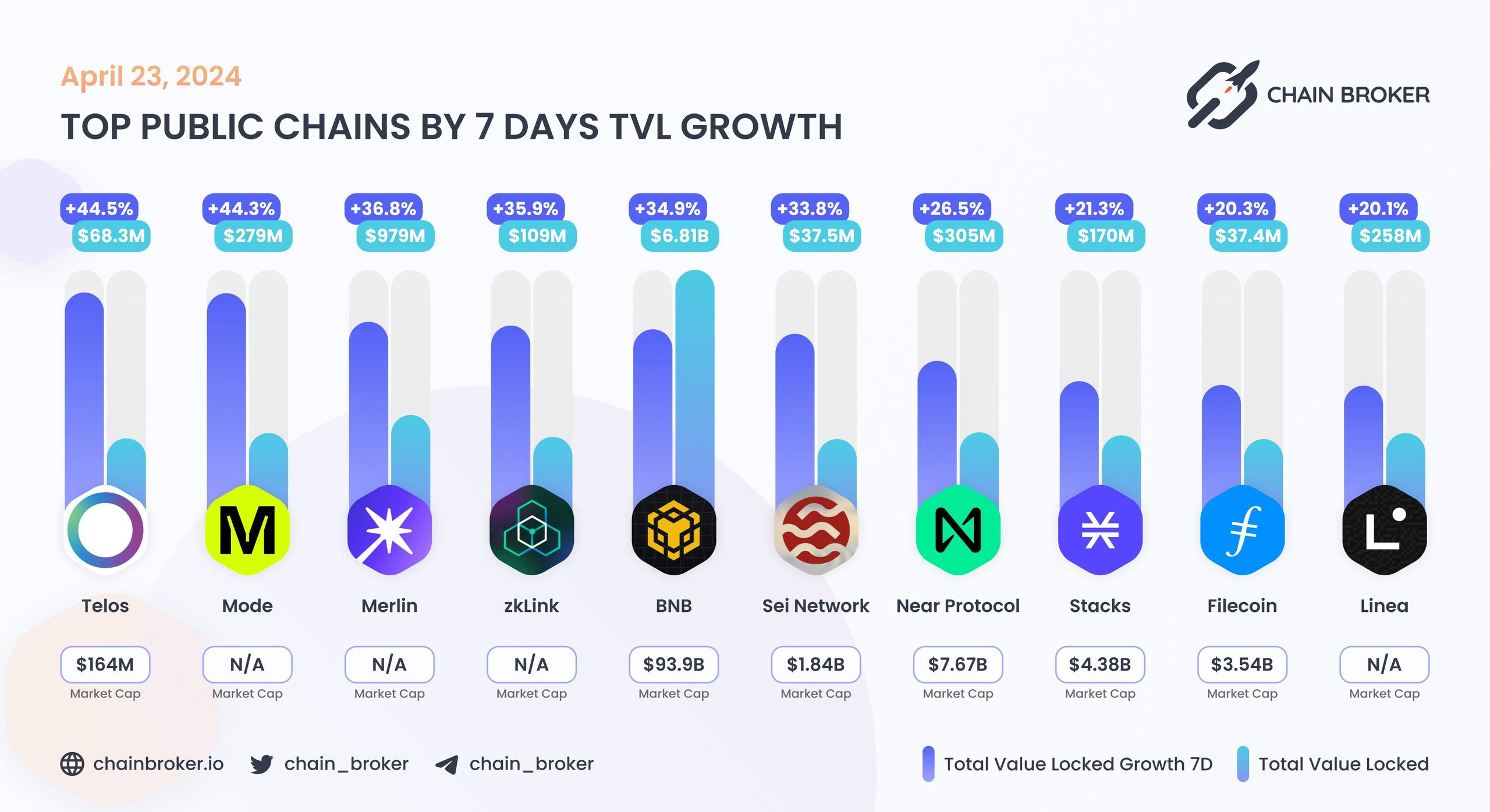 Top public chains by 7 days TVL growth Top public chains by 7 days TVL growth