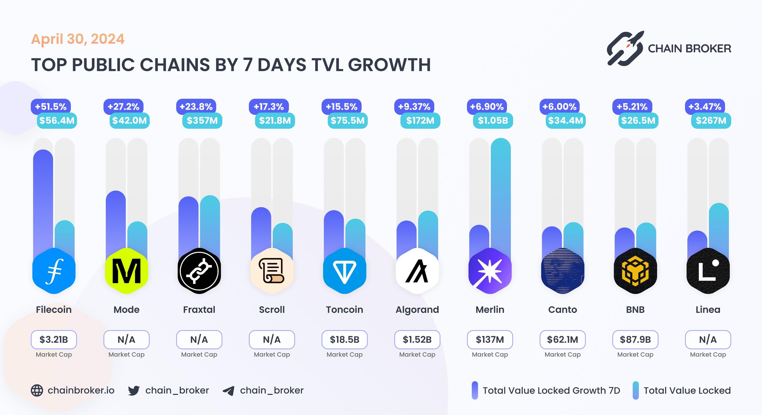 Top public chains by 7 days TVL growth Top public chains by 7 days TVL growth