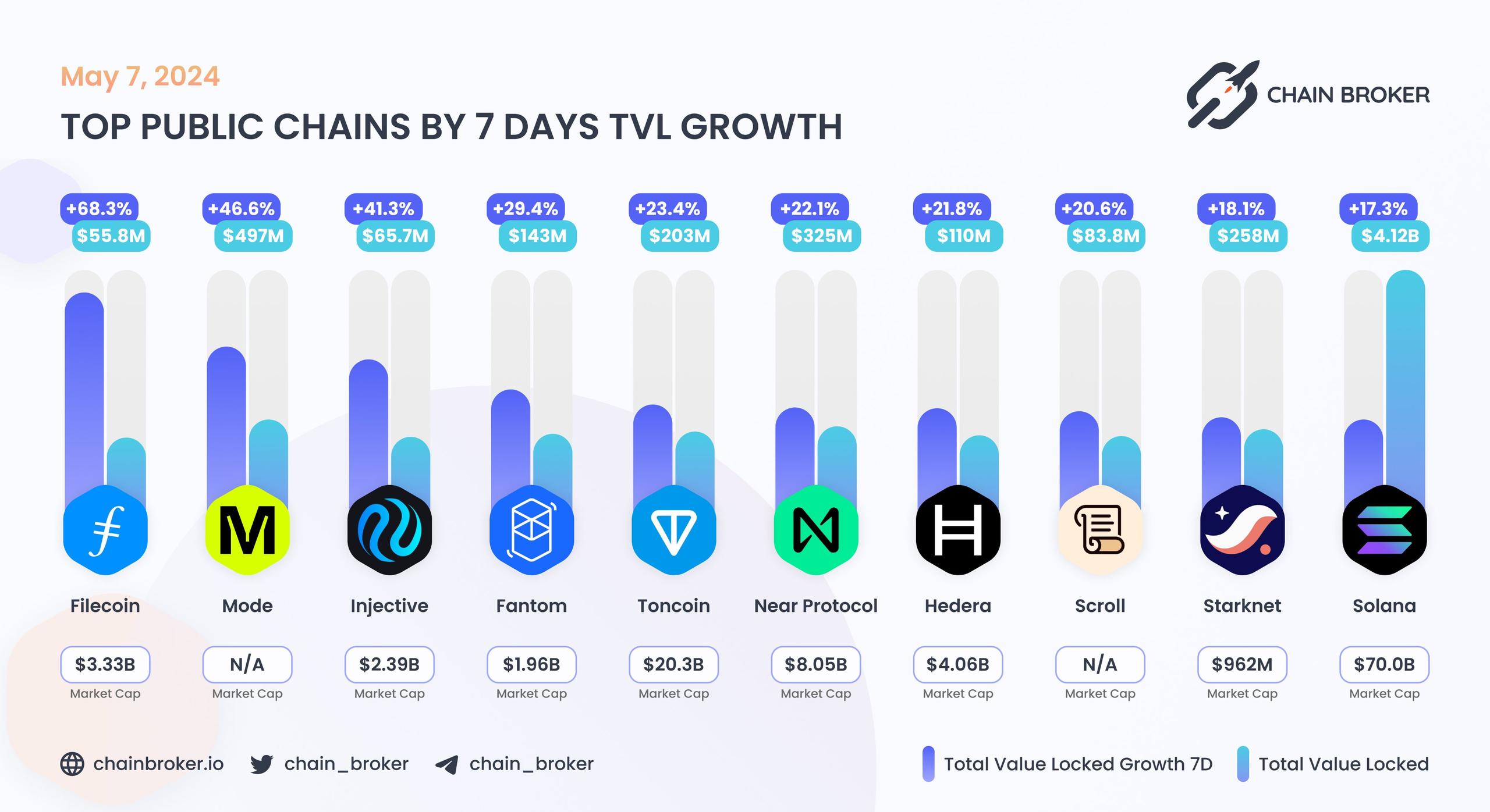 Top public chains by 7 days TVL growth Top public chains by 7 days TVL growth