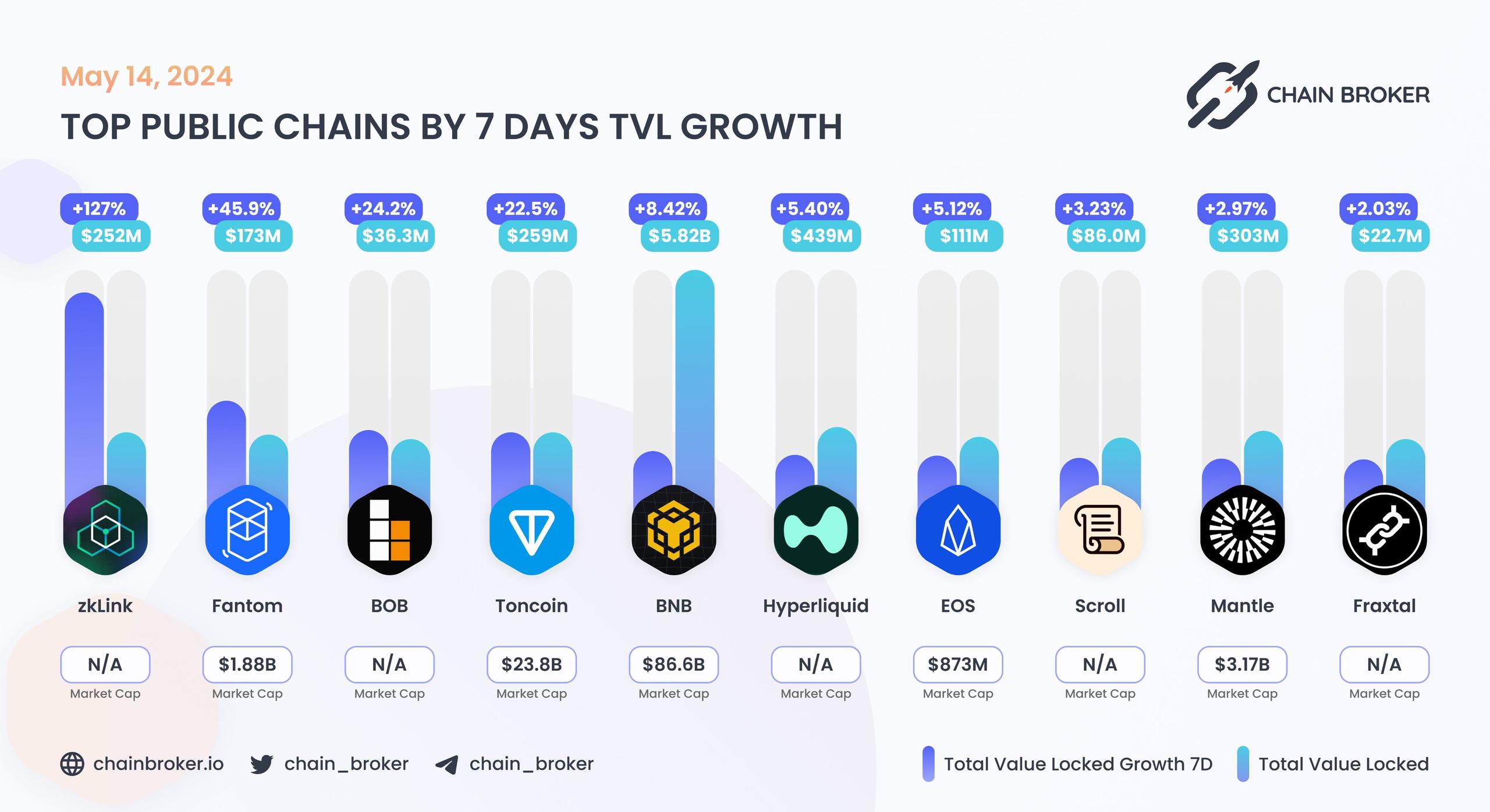 Top public chains by 7 days TVL growth Top public chains by 7 days TVL growth