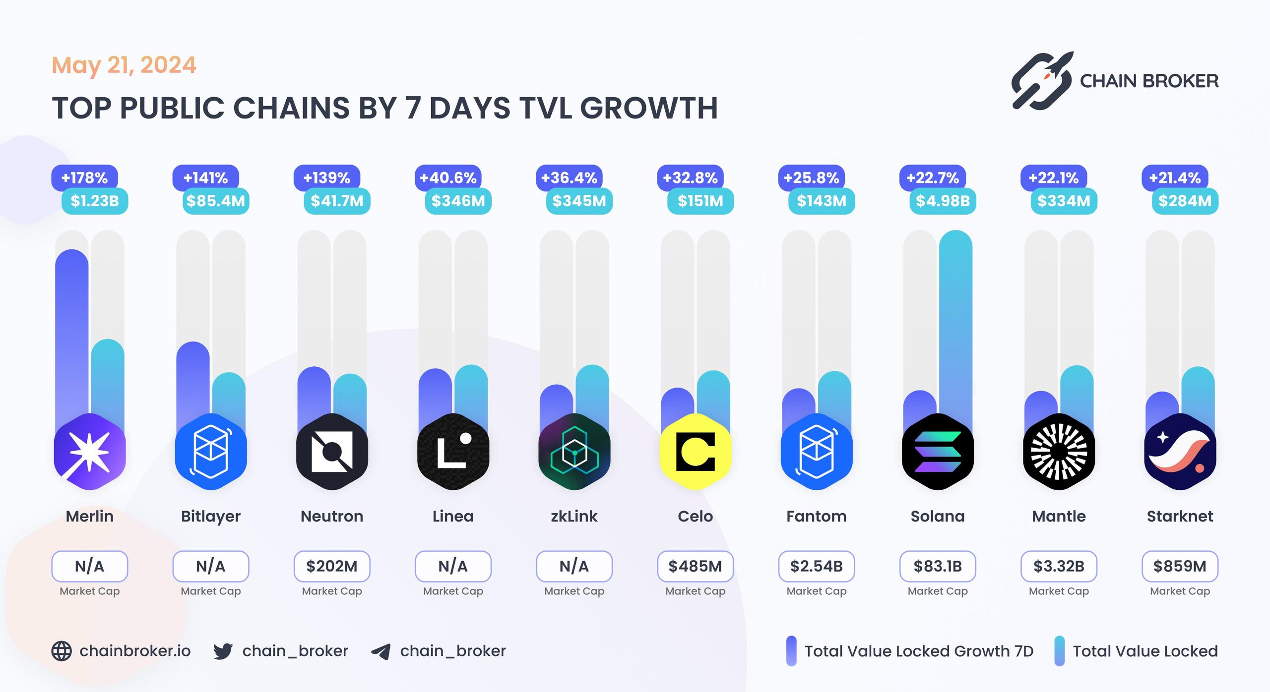 Top public chains by 7 days TVL growth Top public chains by 7 days TVL growth