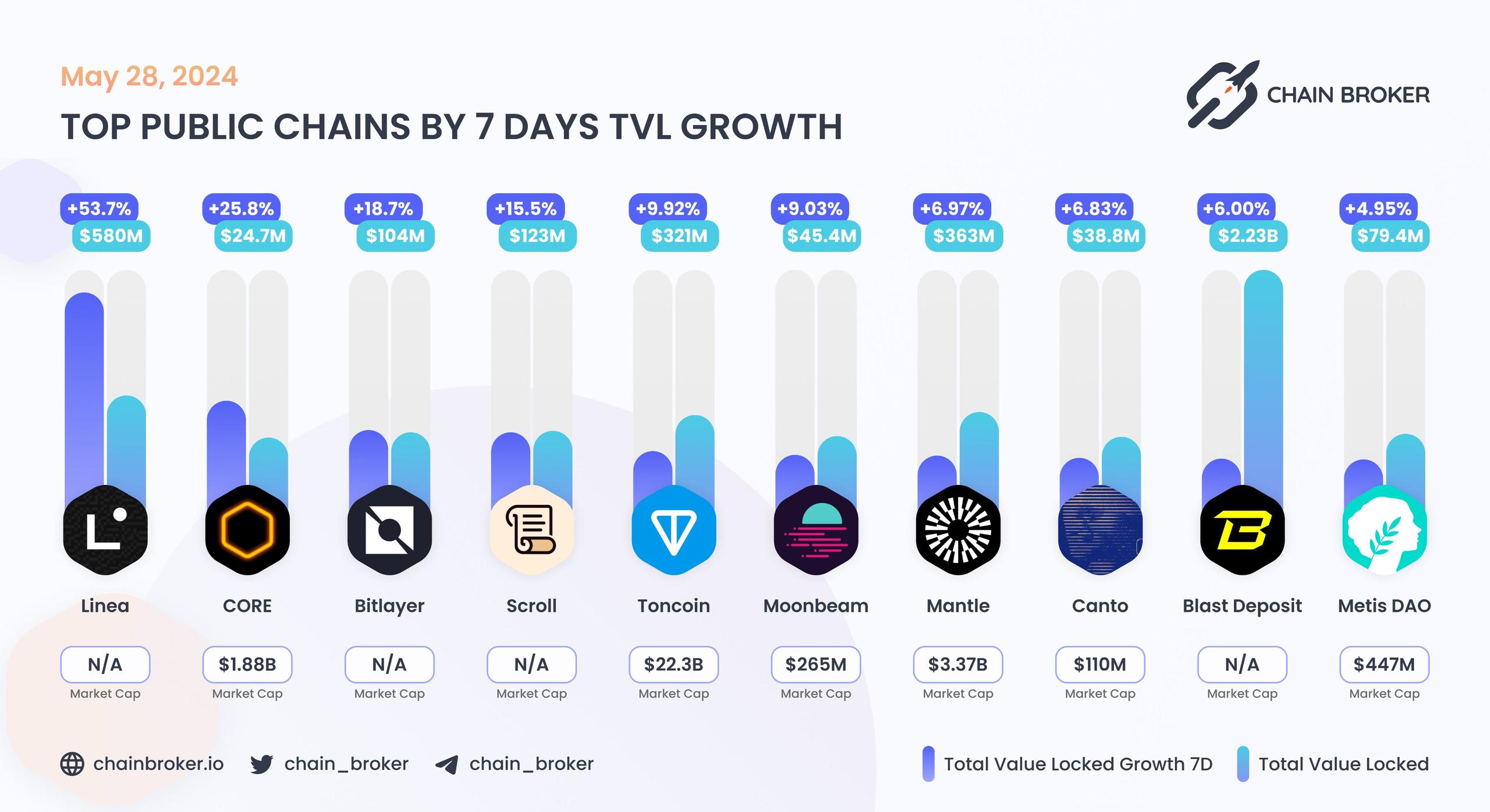 Top public chains by 7 days TVL growth Top public chains by 7 days TVL growth