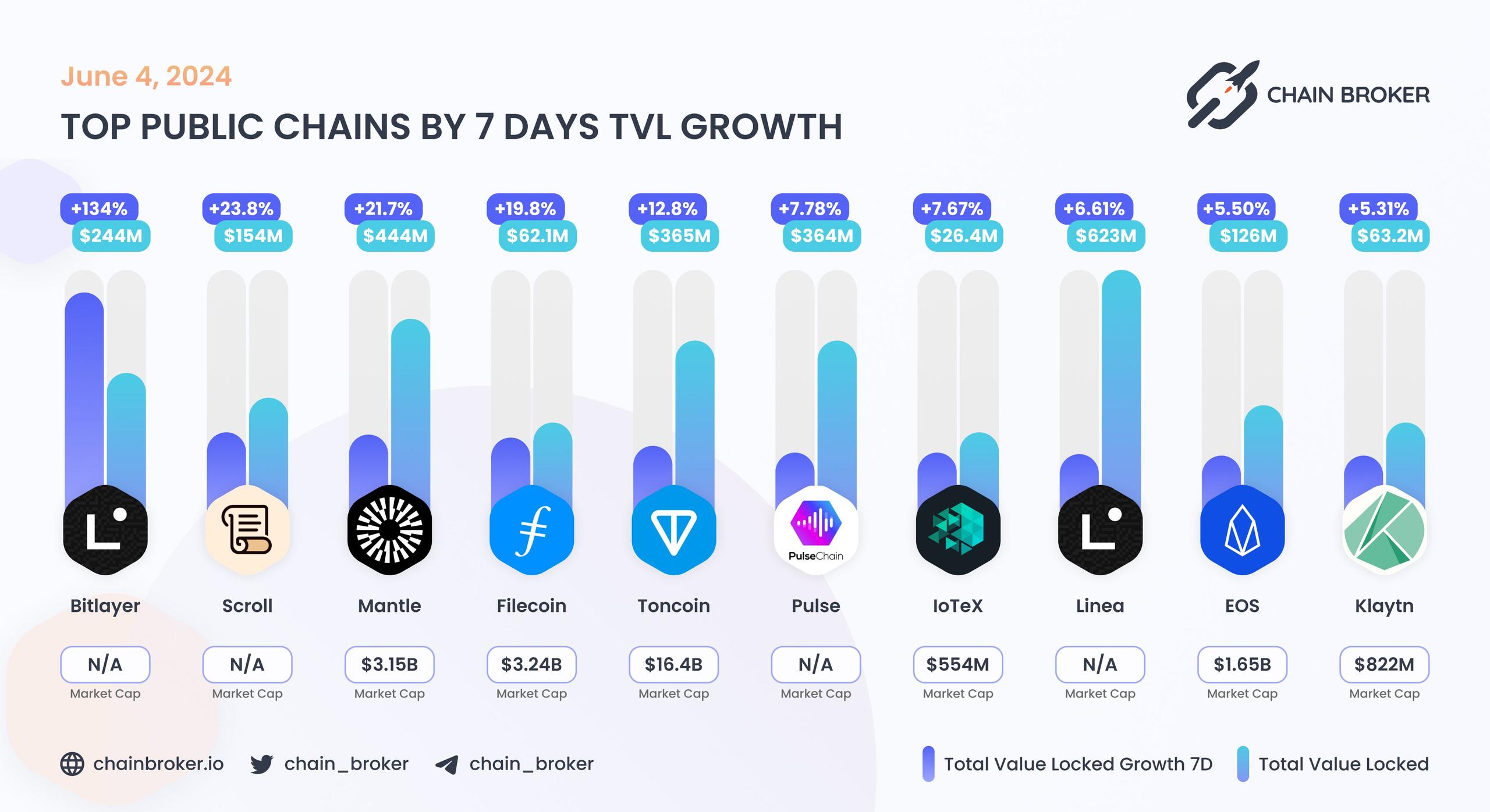 Top public chains by 7 days TVL growth Top public chains by 7 days TVL growth