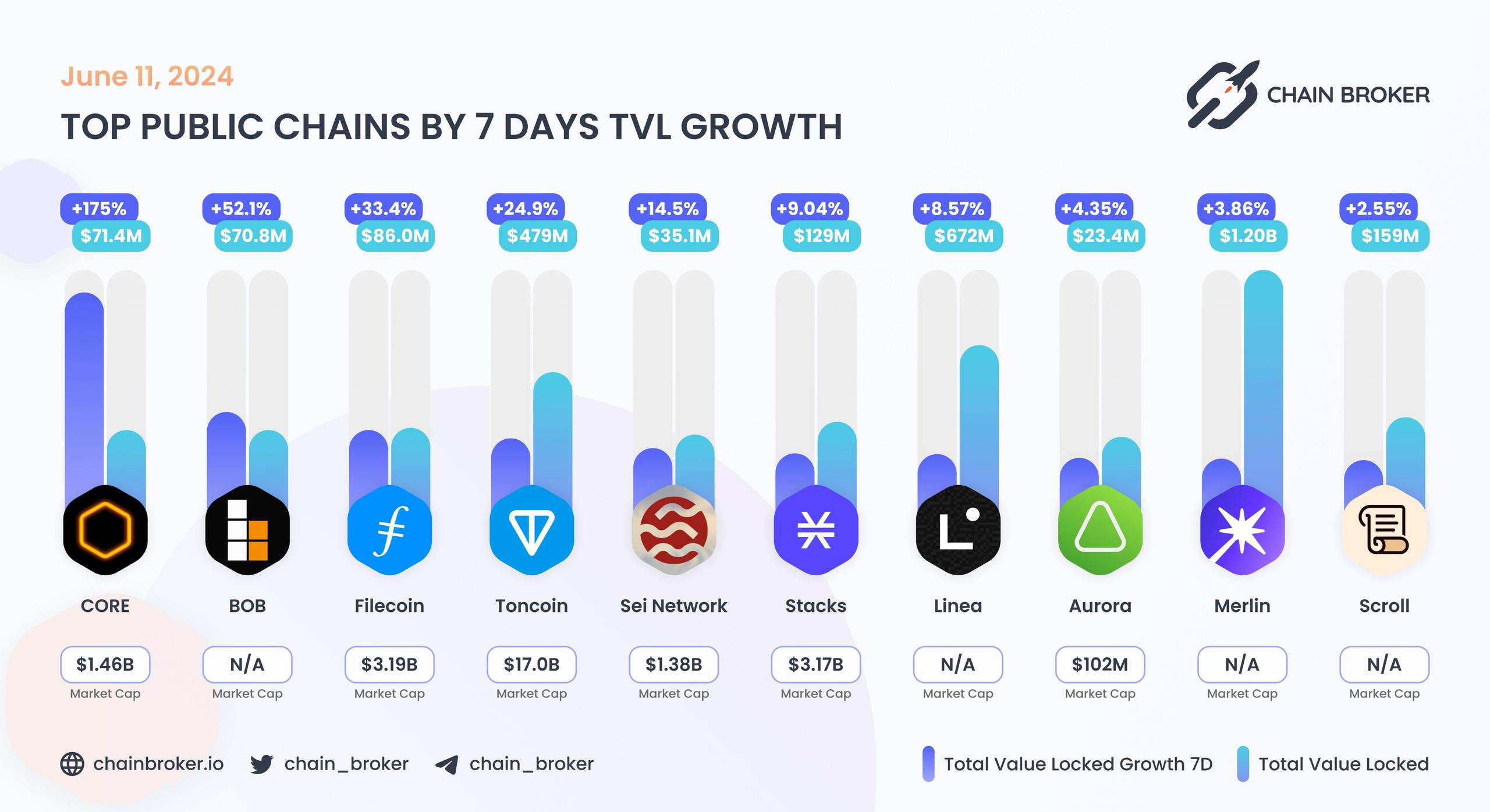Top public chains by 7 days TVL growth Top public chains by 7 days TVL growth