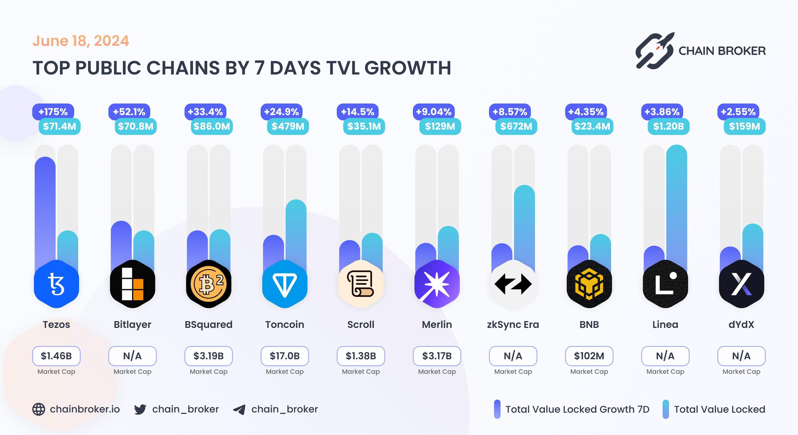 Top public chains by 7 days TVL growth Top public chains by 7 days TVL growth