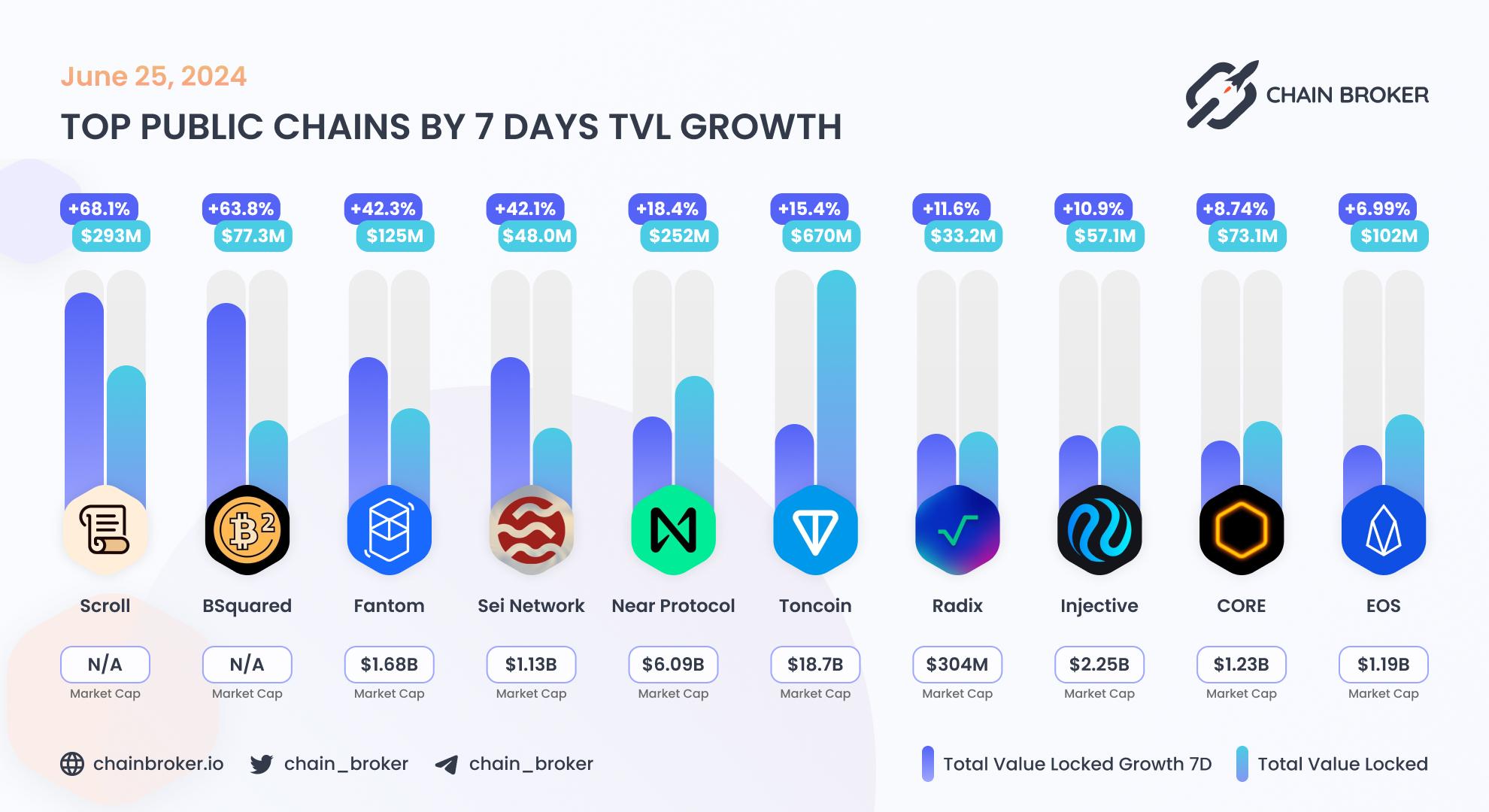 Top public chains by 7 days TVL growth Top public chains by 7 days TVL growth