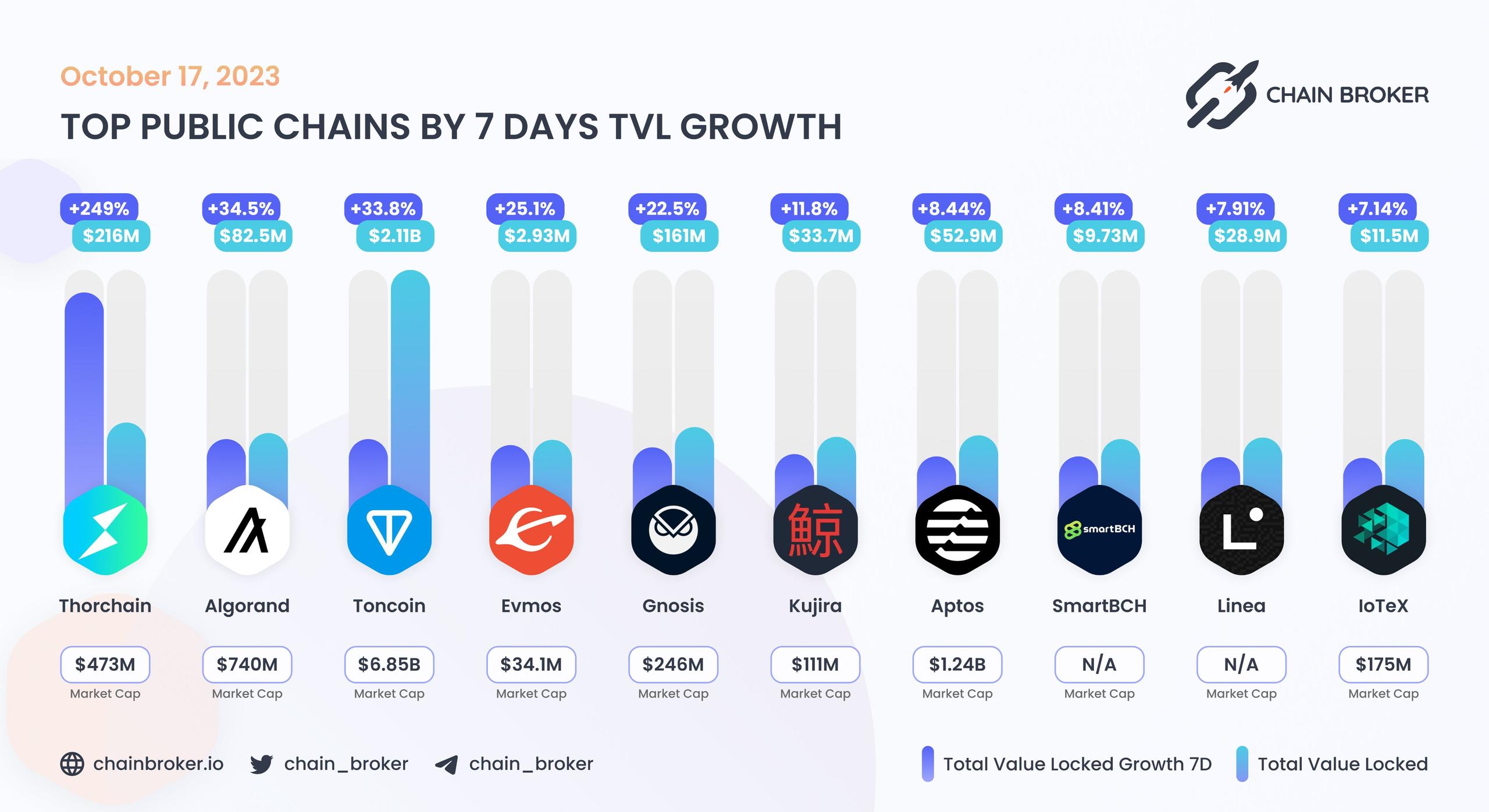 Top public chains by 7 days TVL growth Top public chains by 7 days TVL growth