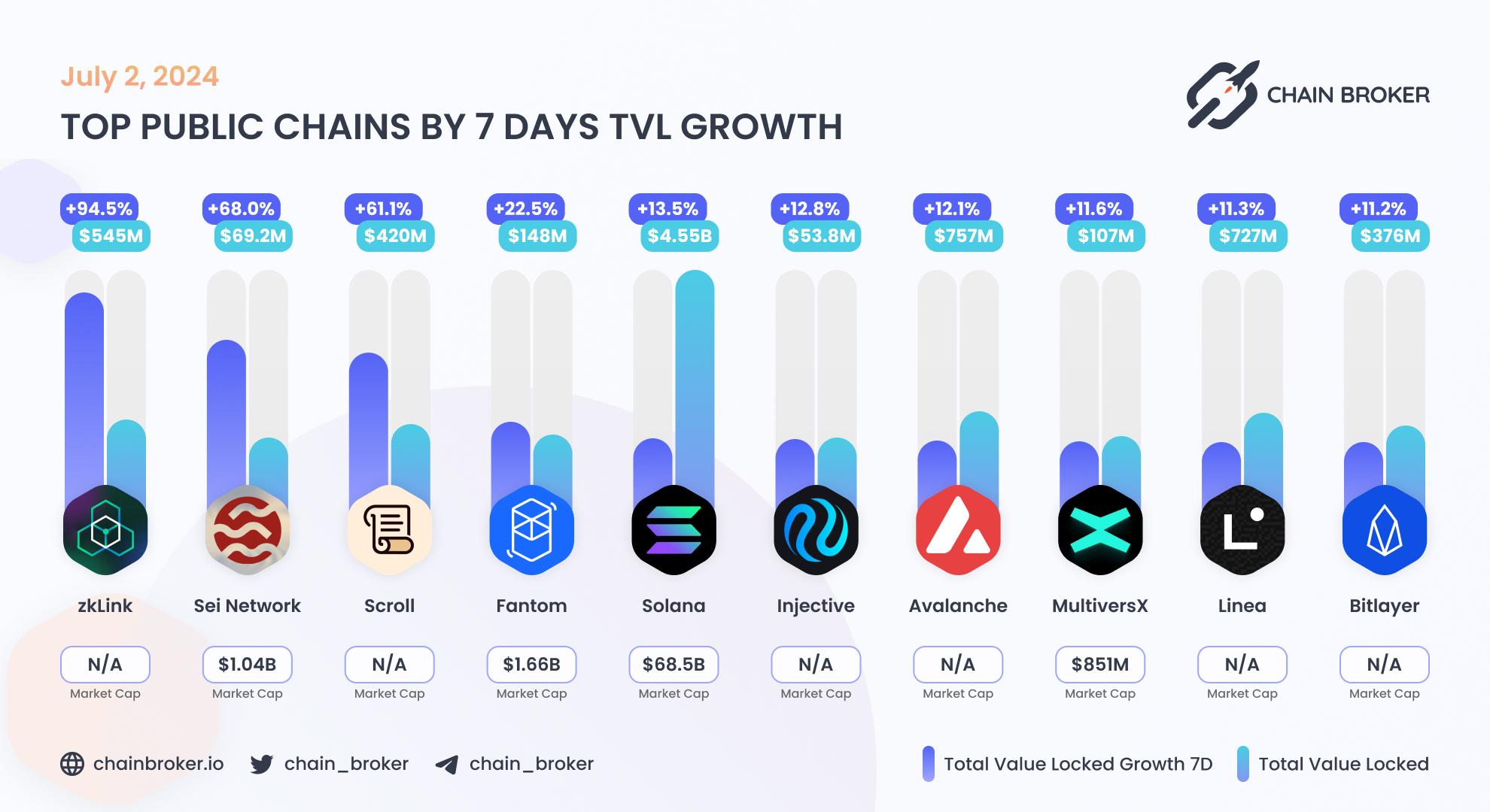 Top public chains by 7 days TVL growth Top public chains by 7 days TVL growth