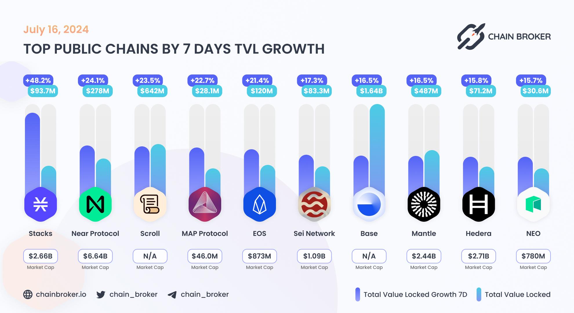 Top public chains by 7 days TVL growth Top public chains by 7 days TVL growth