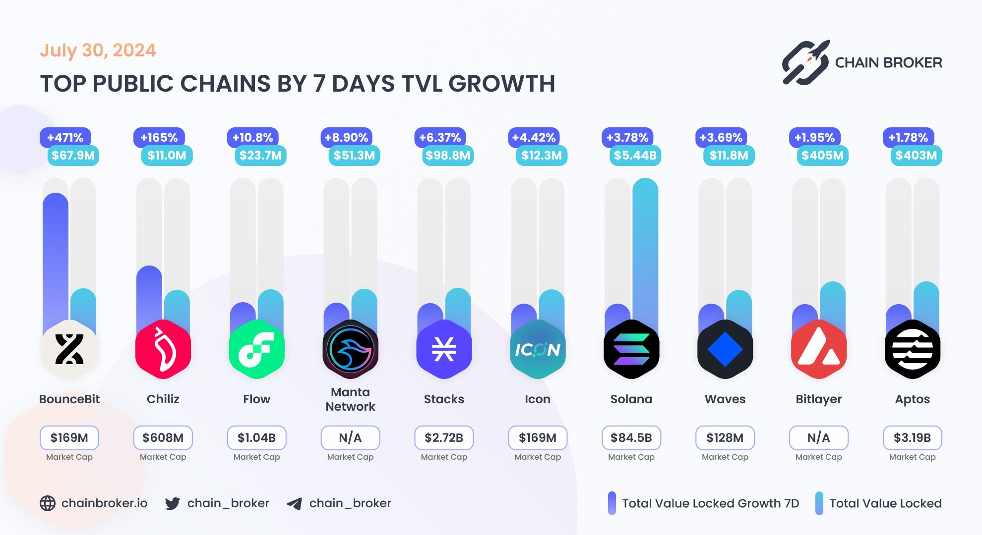Top public chains by 7 days TVL growth Top public chains by 7 days TVL growth