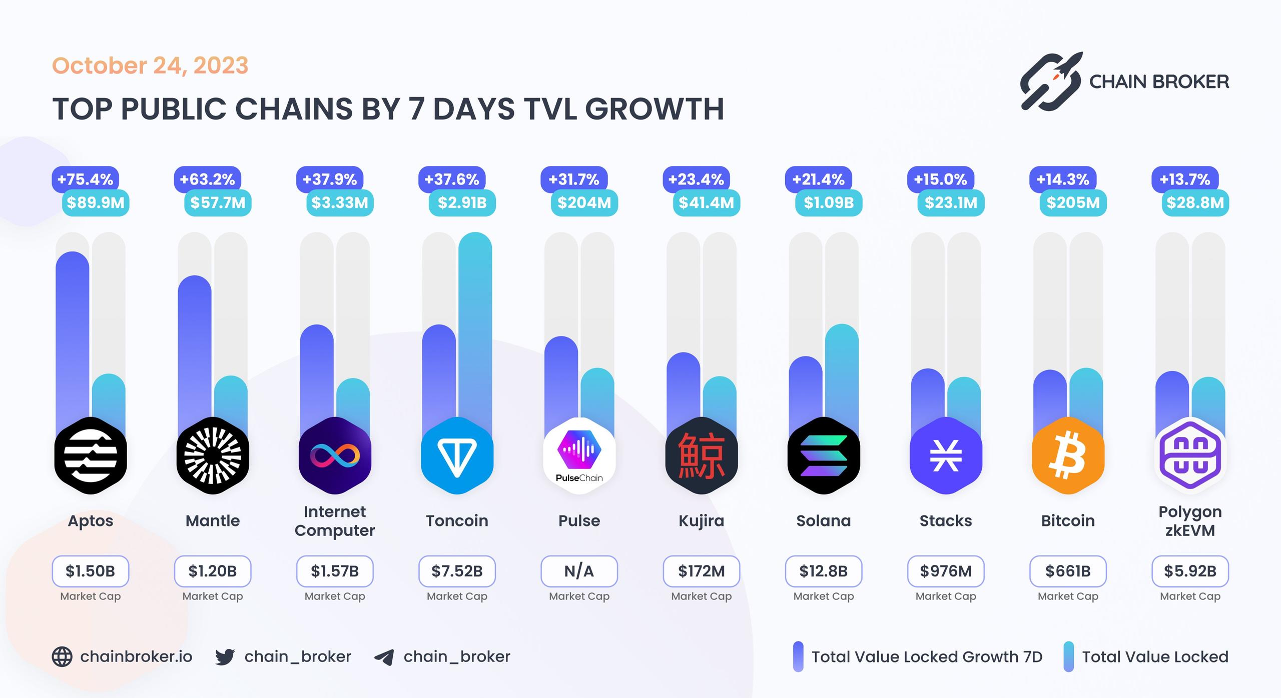 Top public chains by 7 days TVL growth Top public chains by 7 days TVL growth