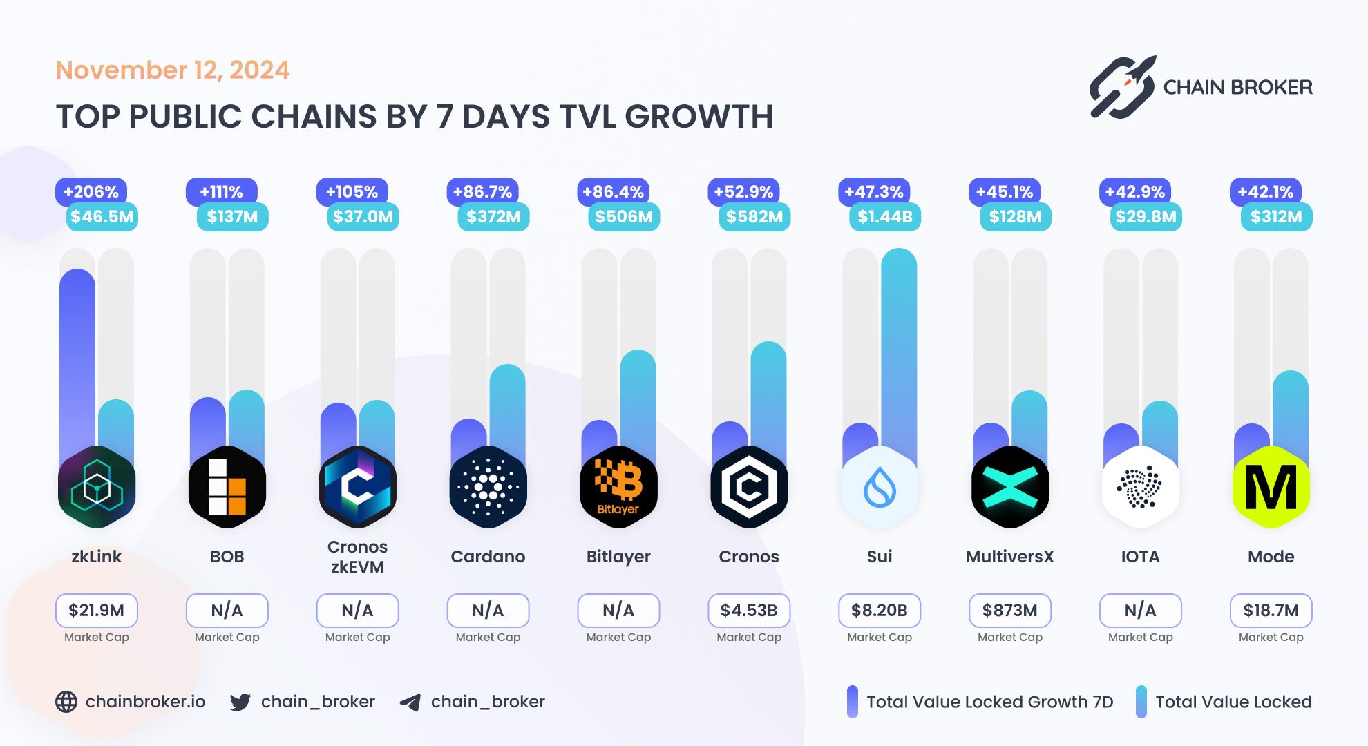 Top public chains by 7 days TVL growth Top public chains by 7 days TVL growth