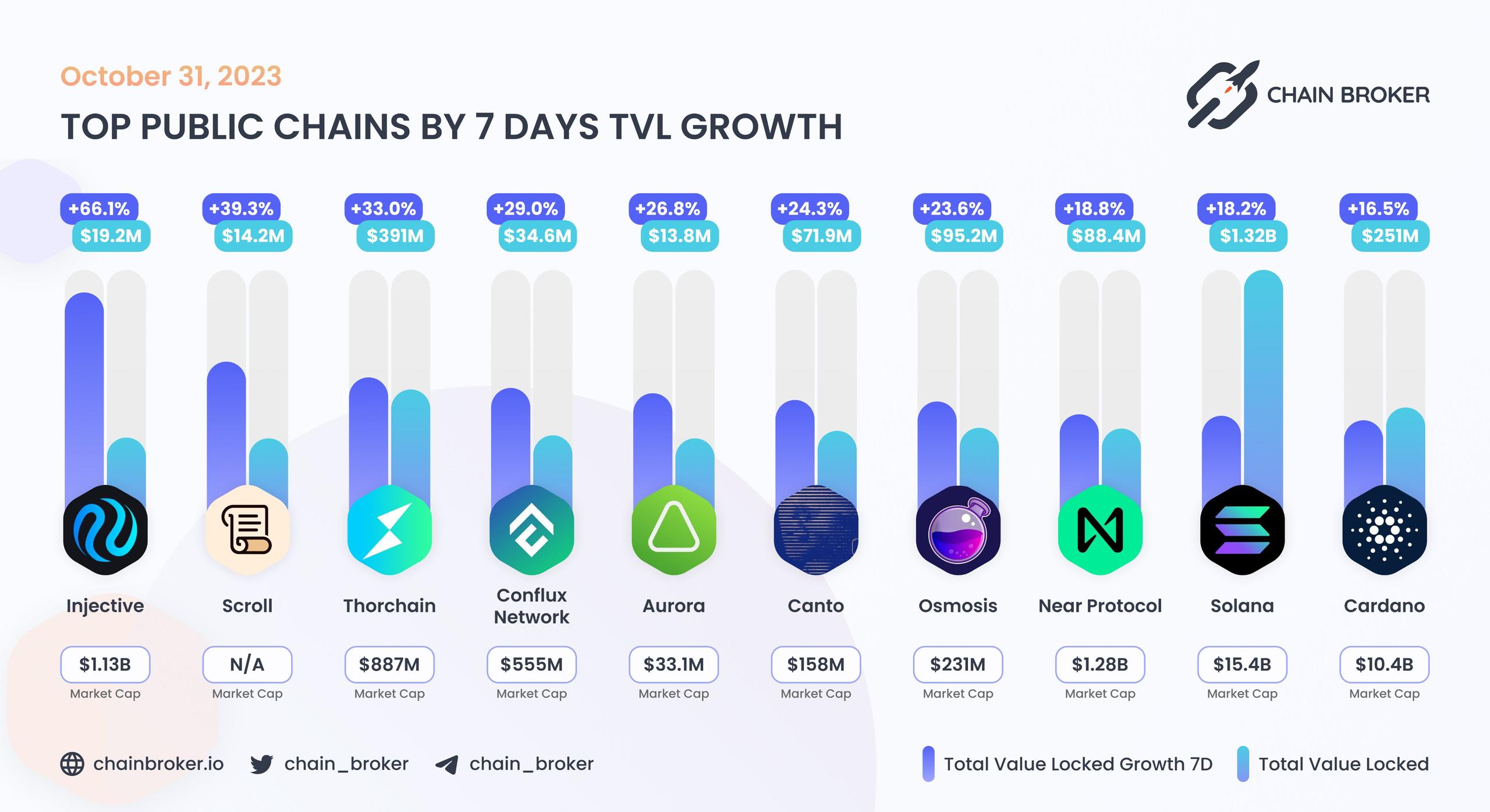 Top public chains by 7 days TVL growth Top public chains by 7 days TVL growth