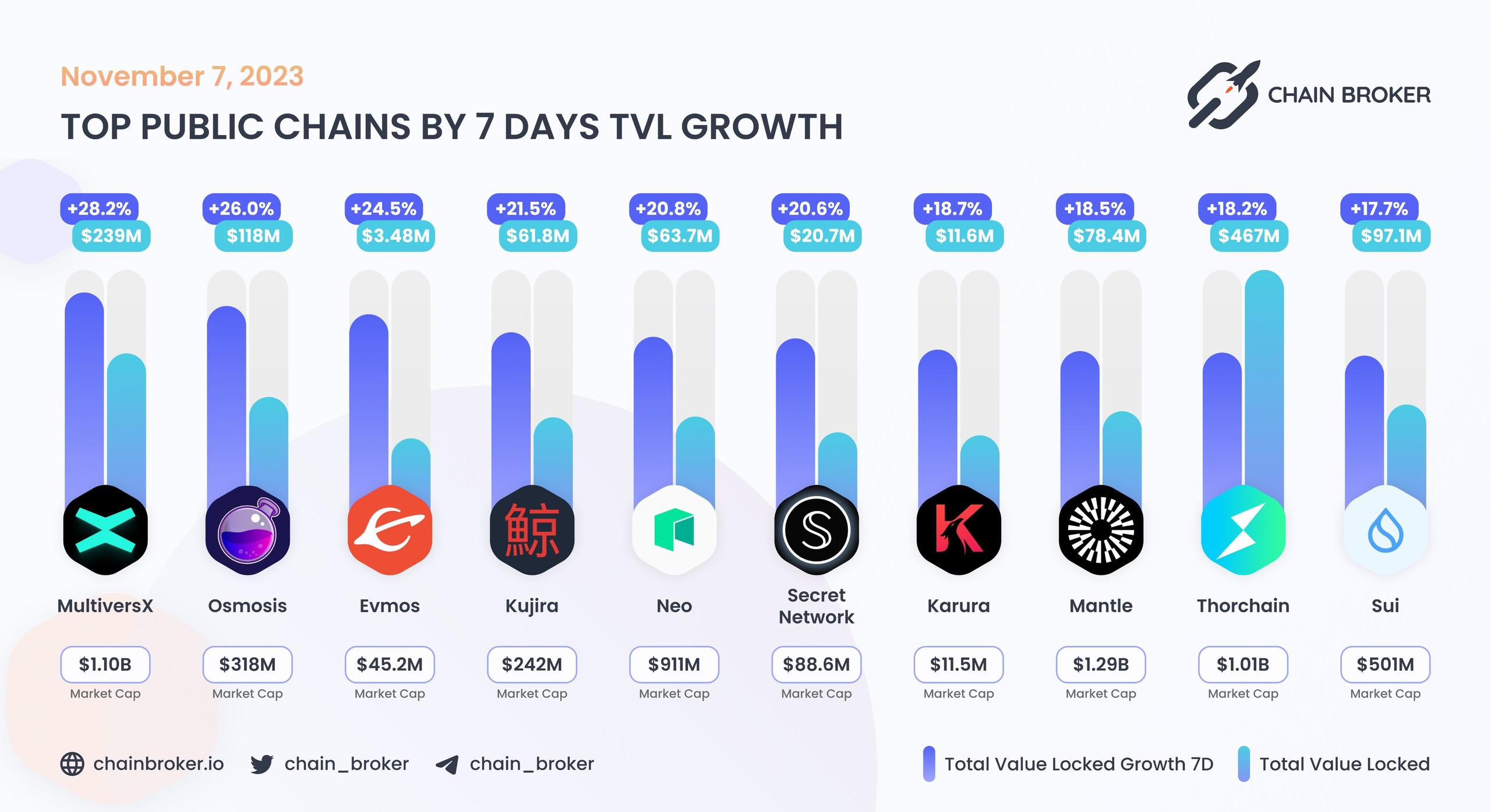Top public chains by 7 days TVL growth Top public chains by 7 days TVL growth
