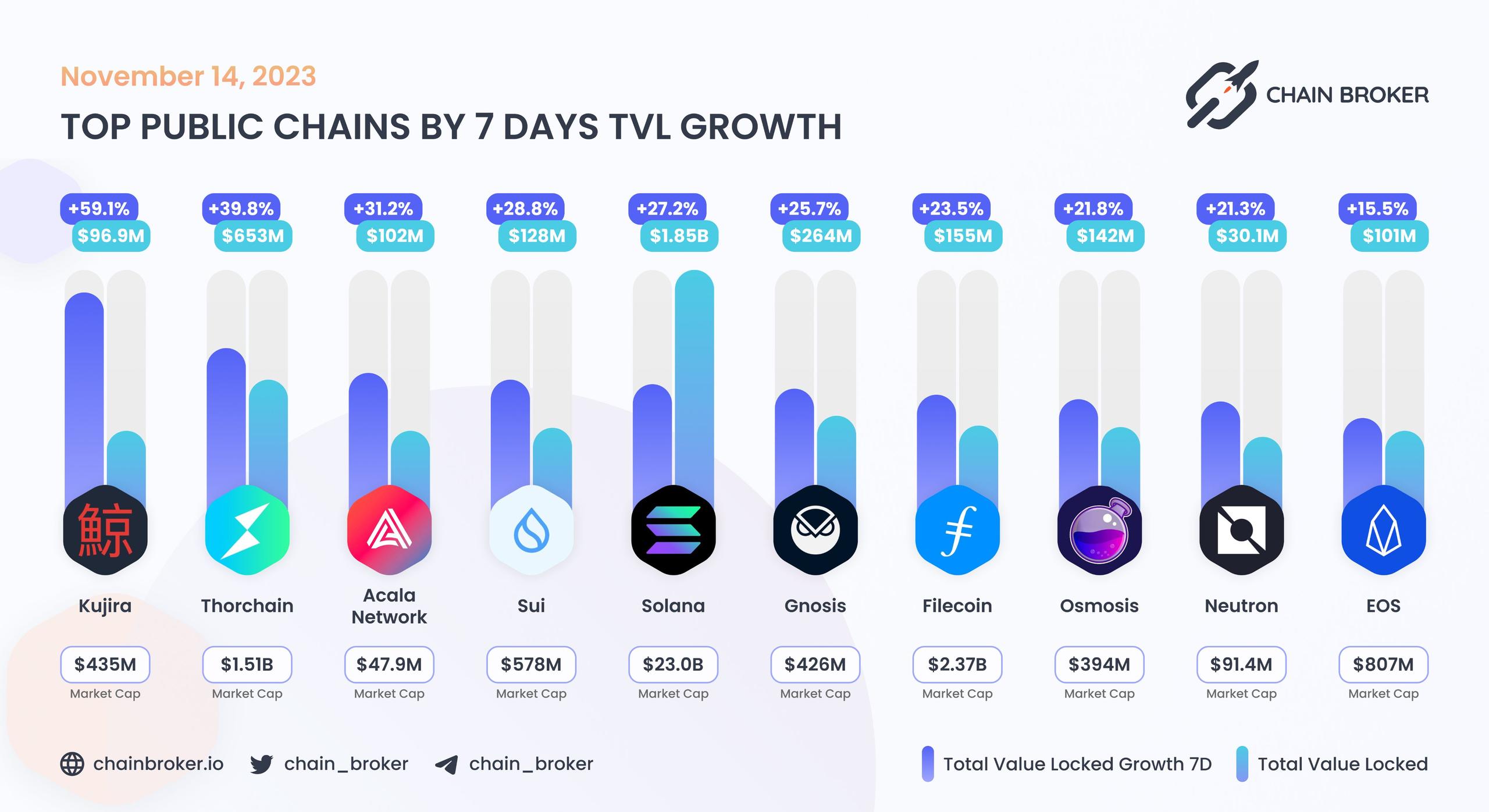 Top public chains by 7 days TVL growth Top public chains by 7 days TVL growth
