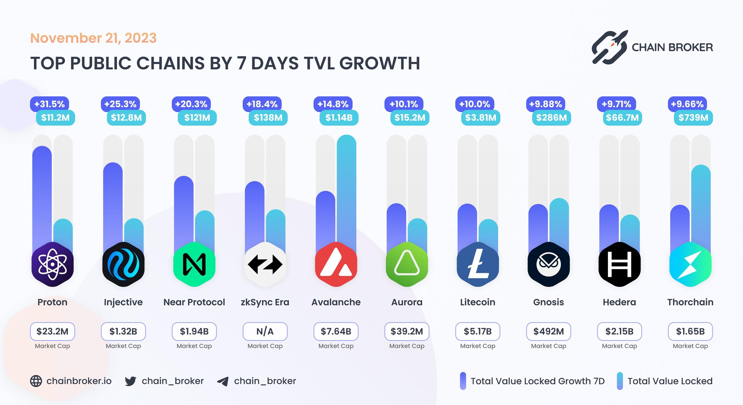 Top public chains by 7 days TVL growth Top public chains by 7 days TVL growth