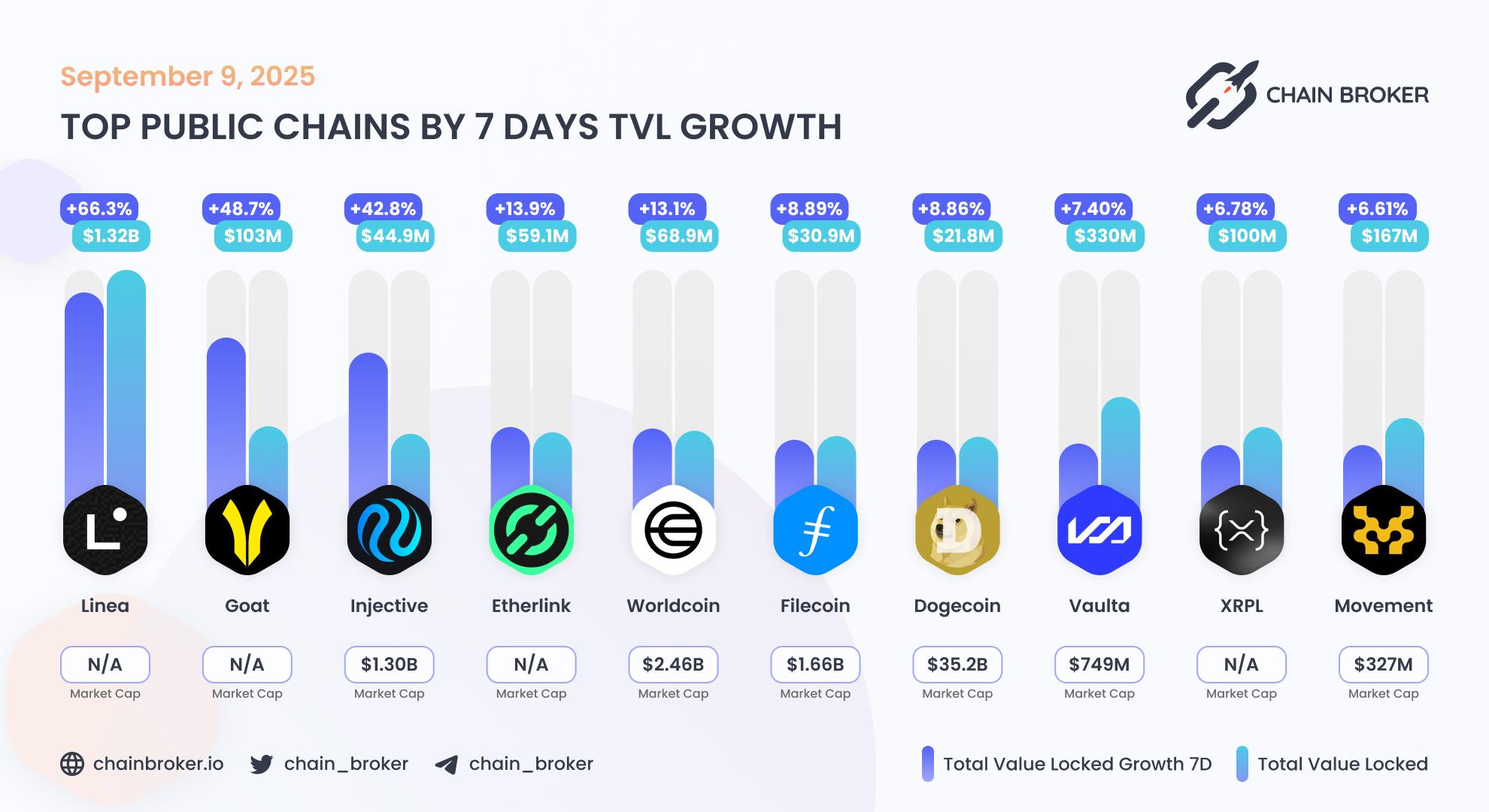 Top public chains by TVL growth Top public chains by TVL growth