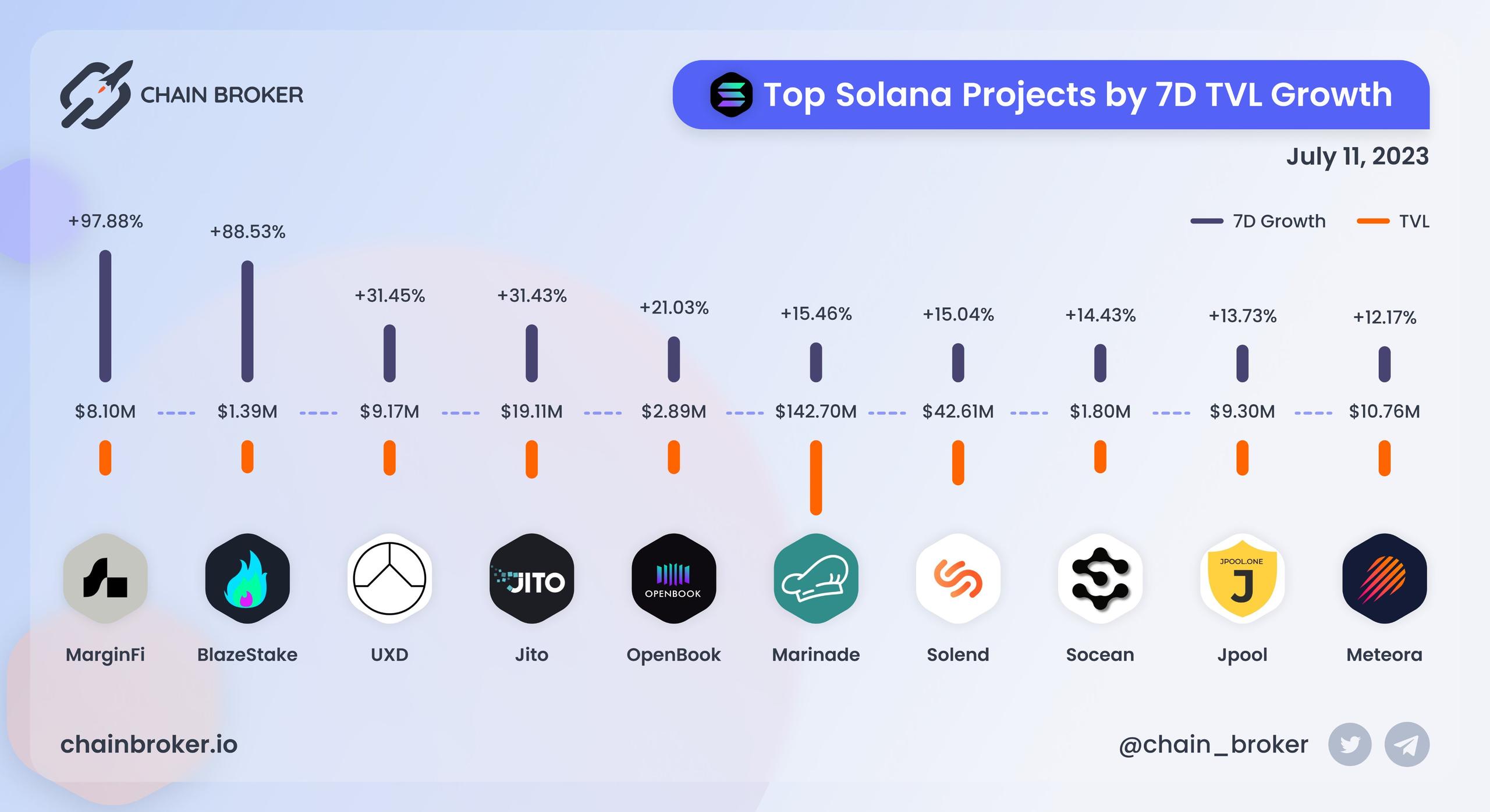Top Solana projects ranged by 7D TVL growth Top Solana projects ranged by 7D TVL growth