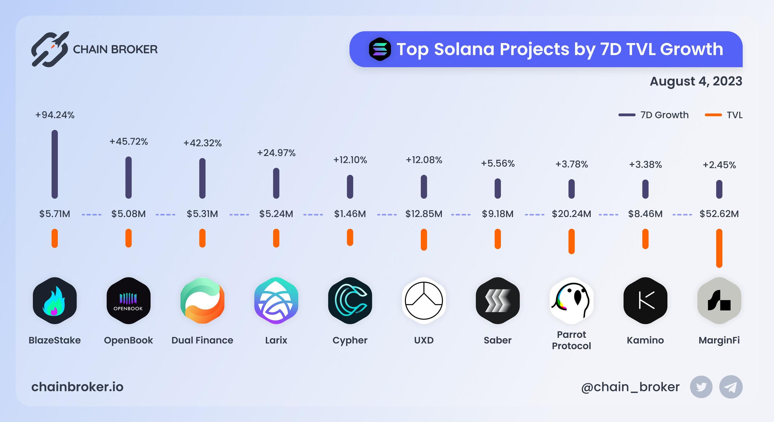 Top Solana projects ranged by 7D TVL growth Top Solana projects ranged by 7D TVL growth