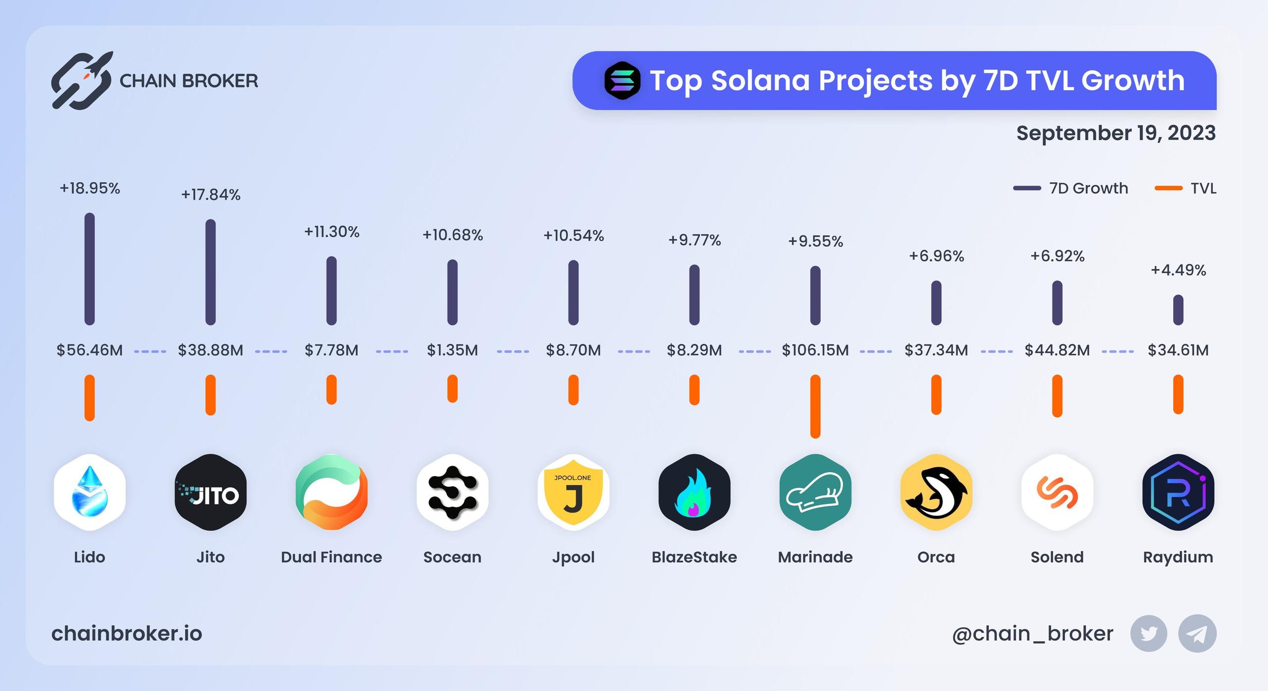 Top Solana projects ranged by 7D TVL growth Top Solana projects ranged by 7D TVL growth
