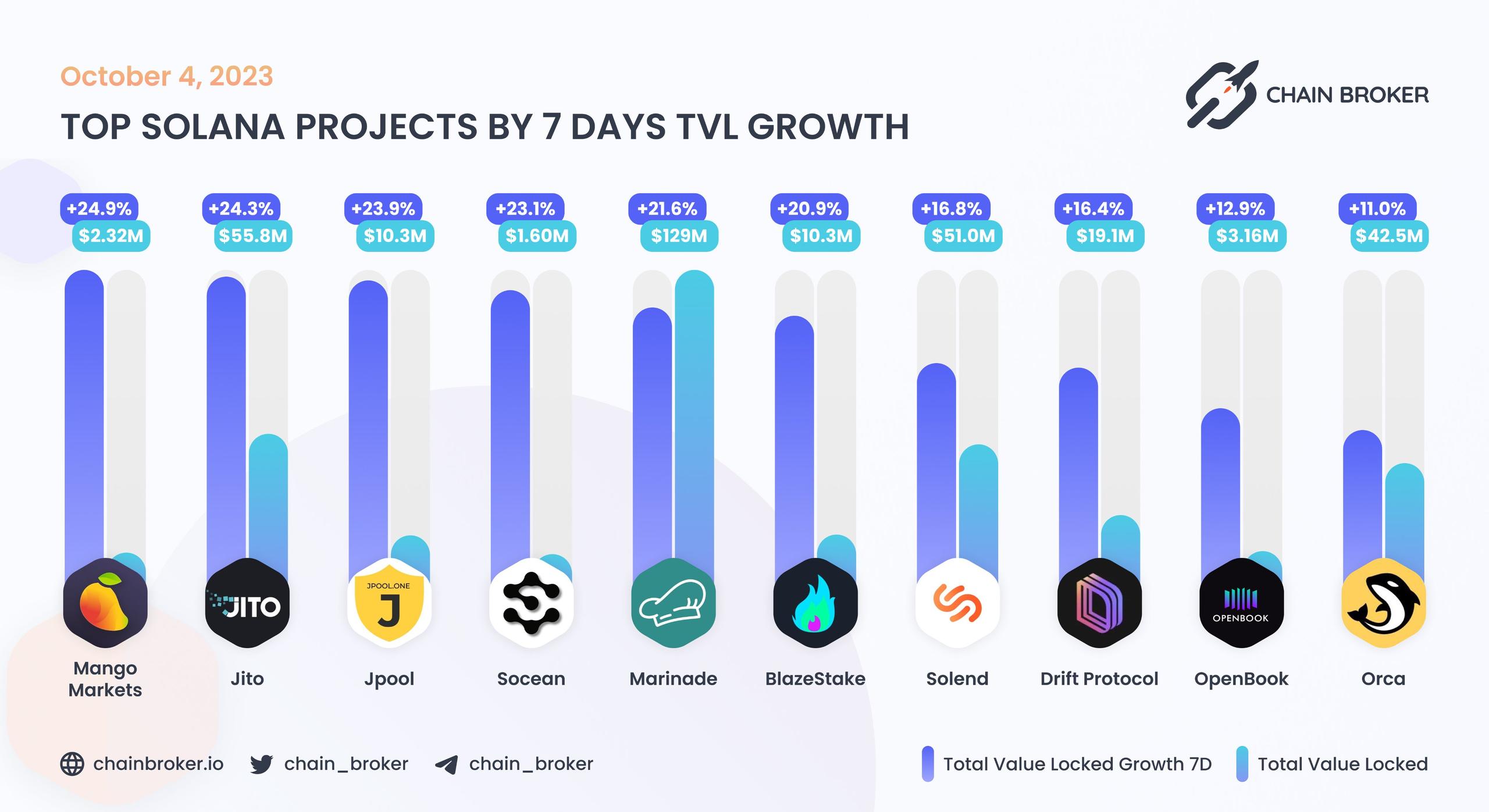 Top Solana projects ranged by 7D TVL growth Top Solana projects ranged by 7D TVL growth