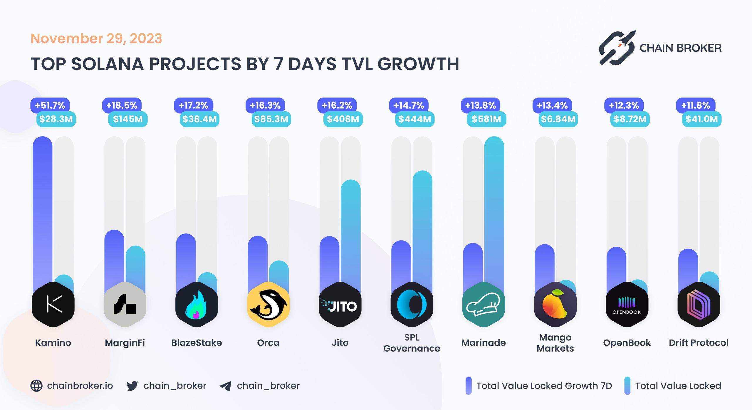 Top Solana projects ranged by 7D TVL growth Top Solana projects ranged by 7D TVL growth
