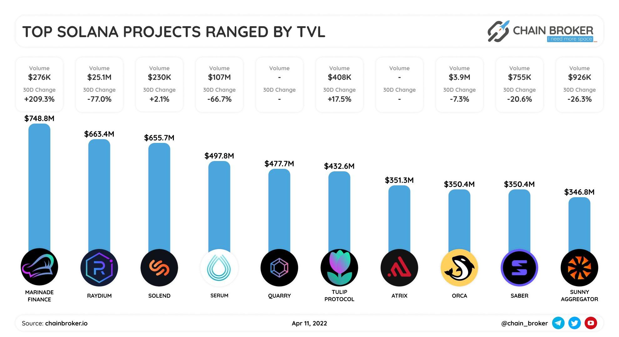 Top Solana projects ranged by TVL