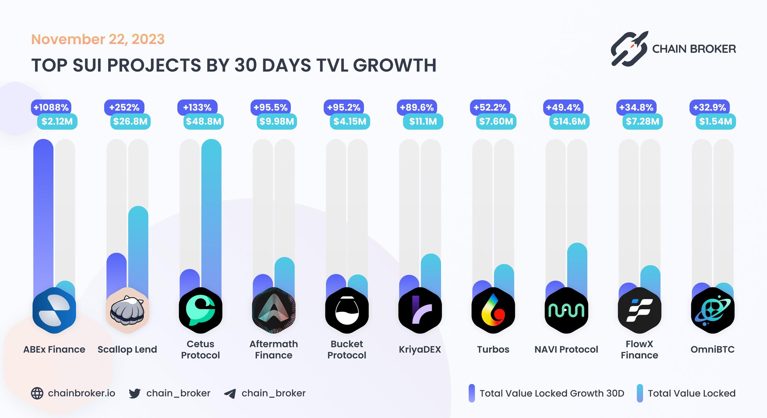 Top Sui projects by 30D TVL growth Top Sui projects by 30D TVL growth