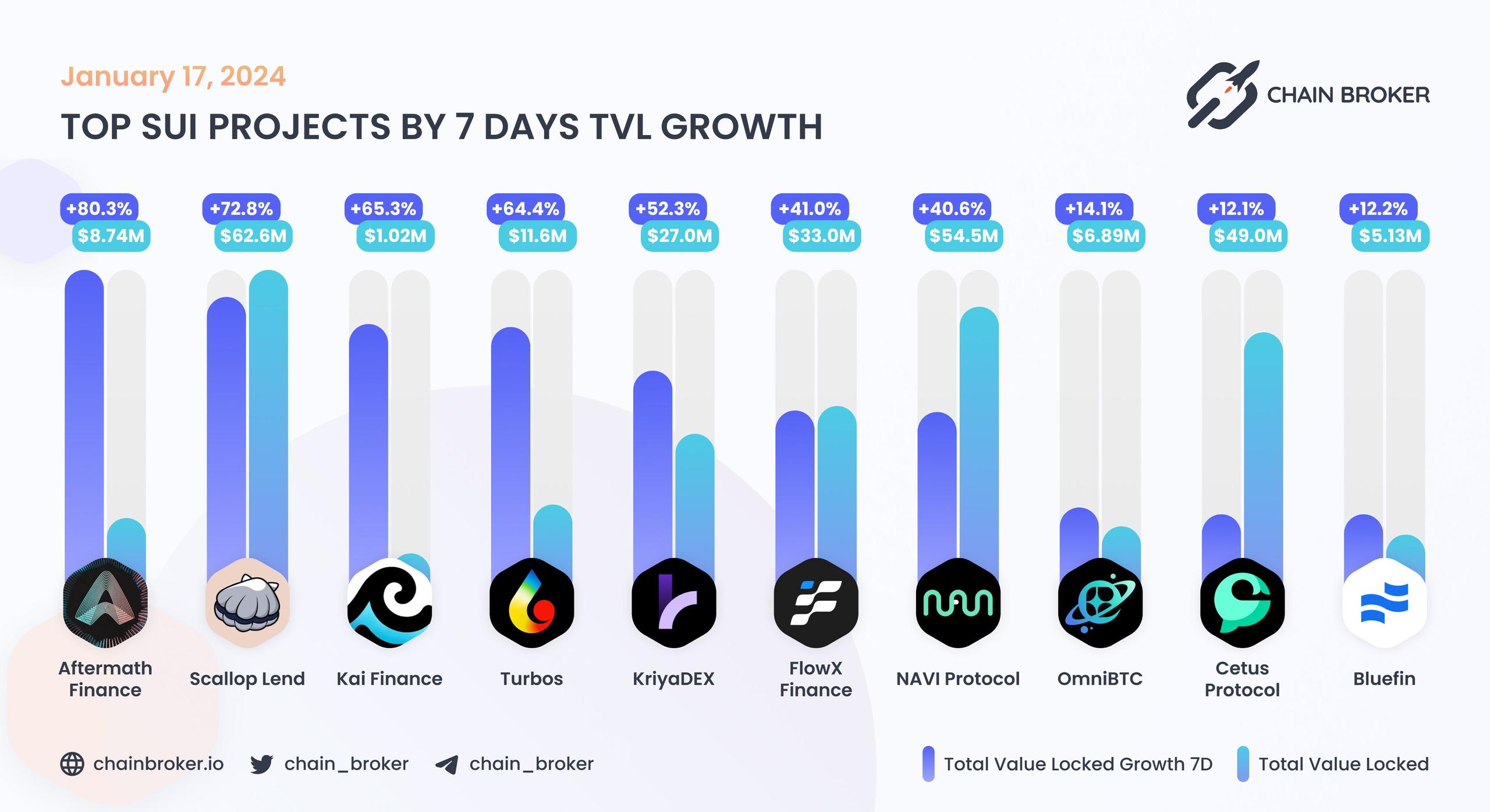 Top Sui projects by 30D TVL growth Top Sui projects by 30D TVL growth