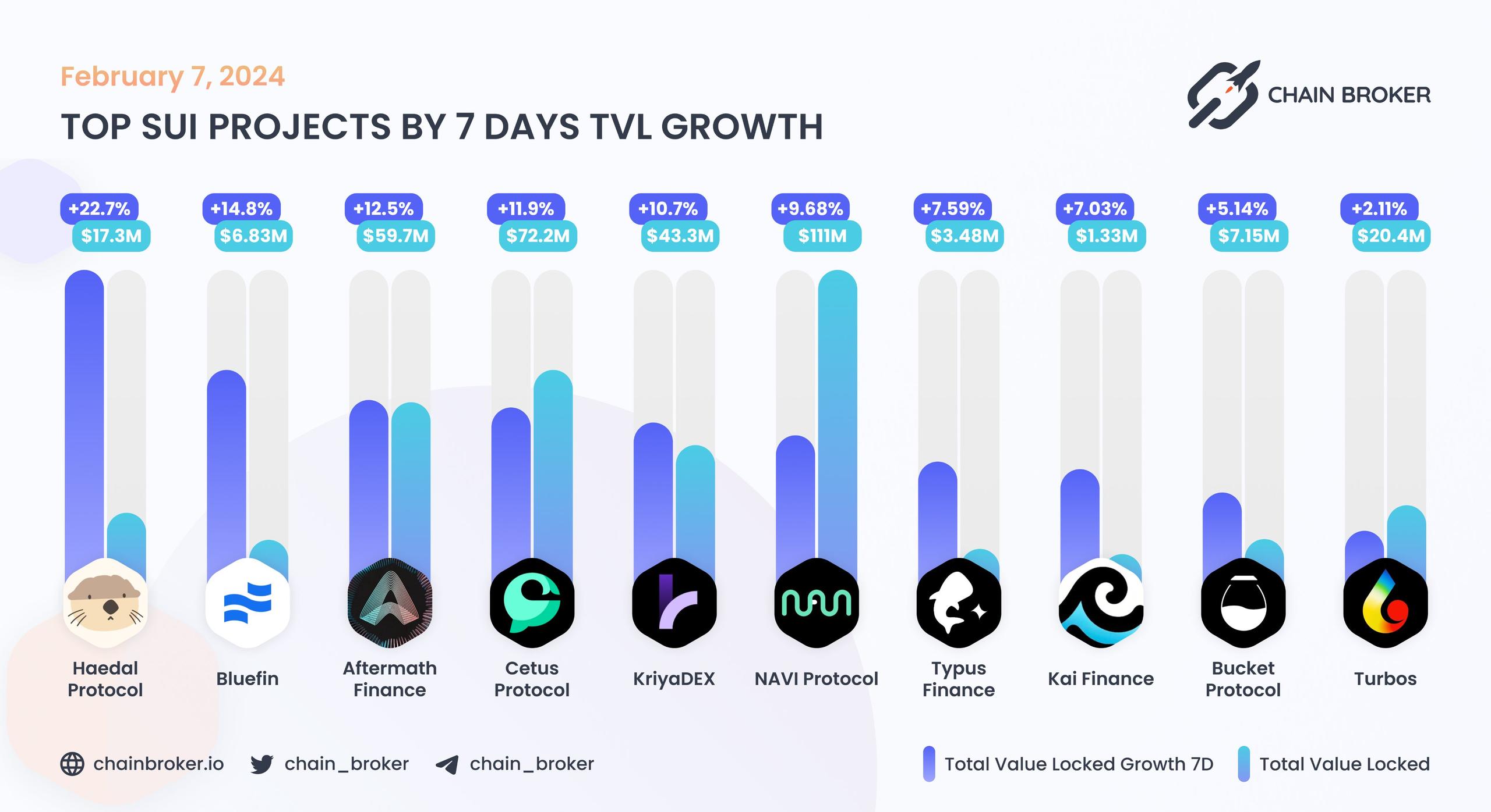 Top Sui projects by 30D TVL growth Top Sui projects by 30D TVL growth