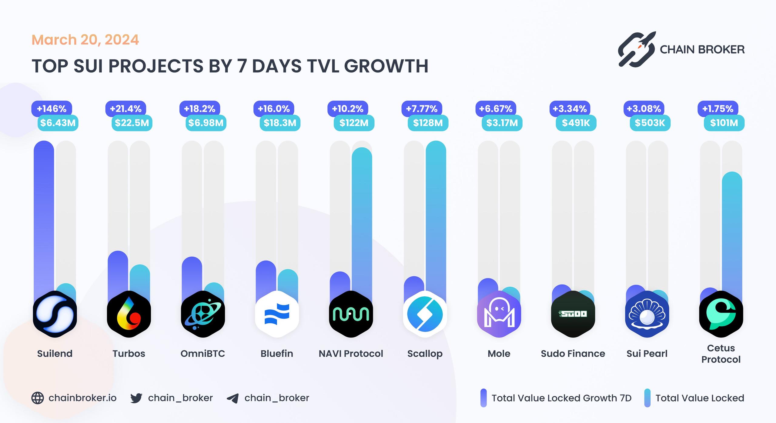 Top Sui projects by 30D TVL growth Top Sui projects by 30D TVL growth