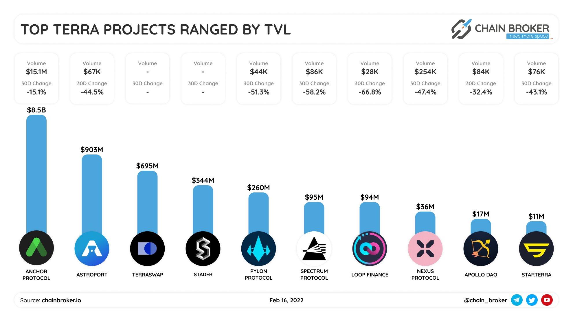Top terra projects ranged by TVL