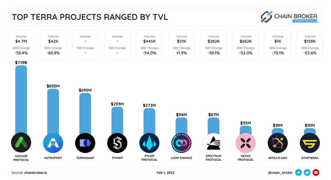 Top Terra projects ranged by TVL