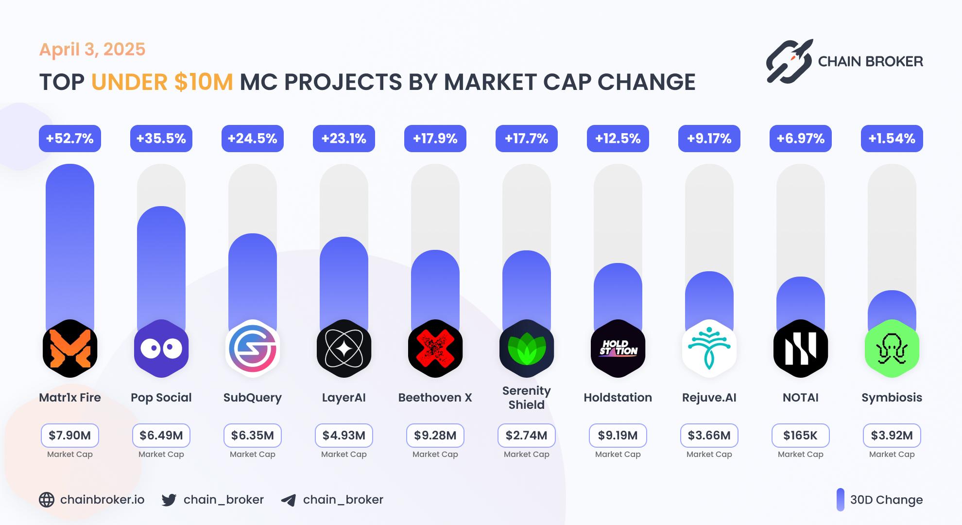 Top projects with Market Cap under $10M Top projects with Market Cap under $10M