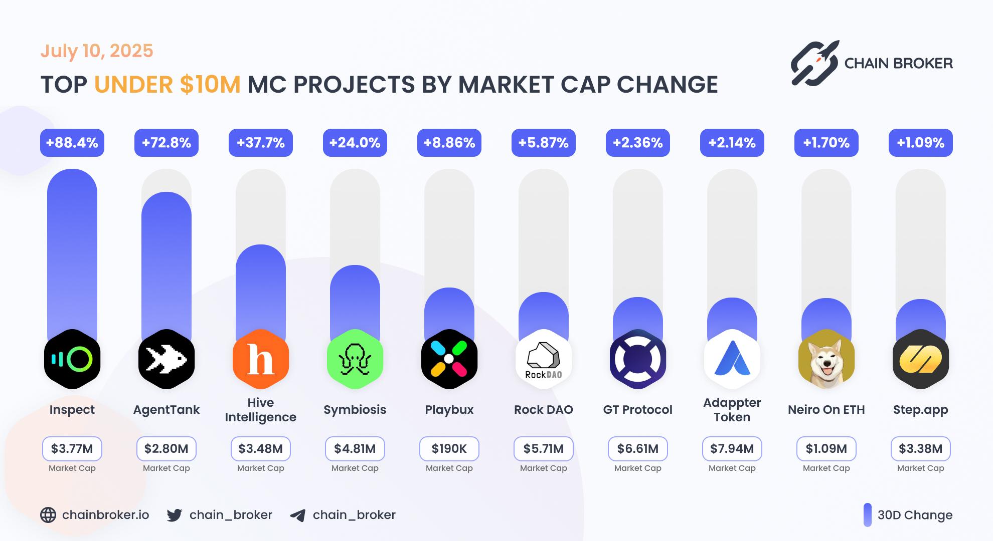 Top projects with Market Cap under $10M Top projects with Market Cap under $10M