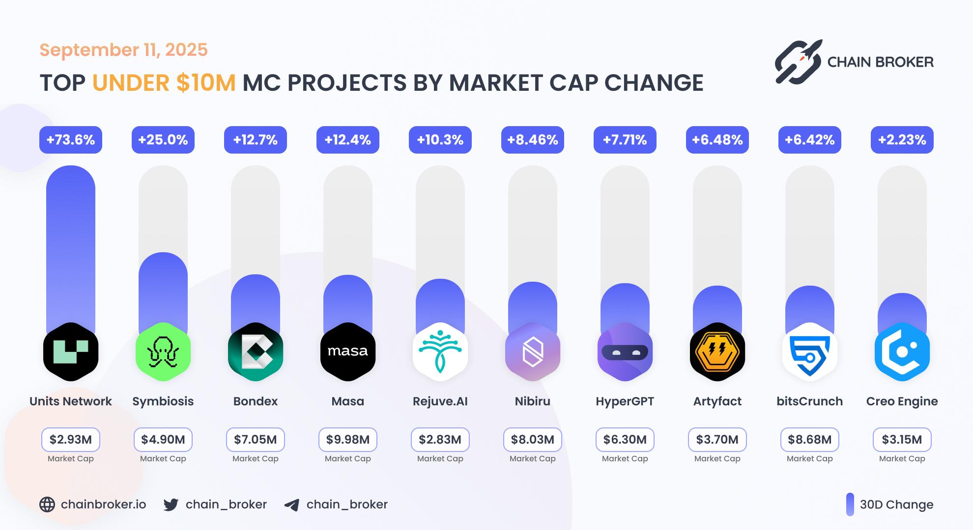 Top projects with Market Cap under $10M Top projects with Market Cap under $10M