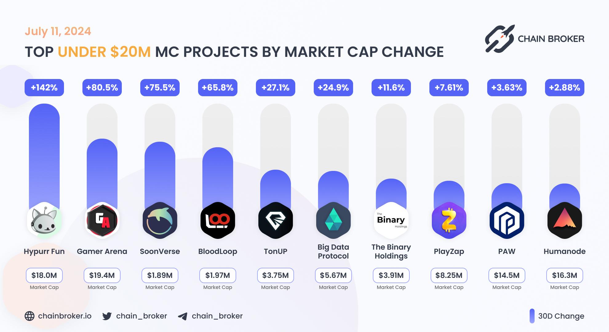 Top projects with Market Cap under $20M Top projects with Market Cap under $20M